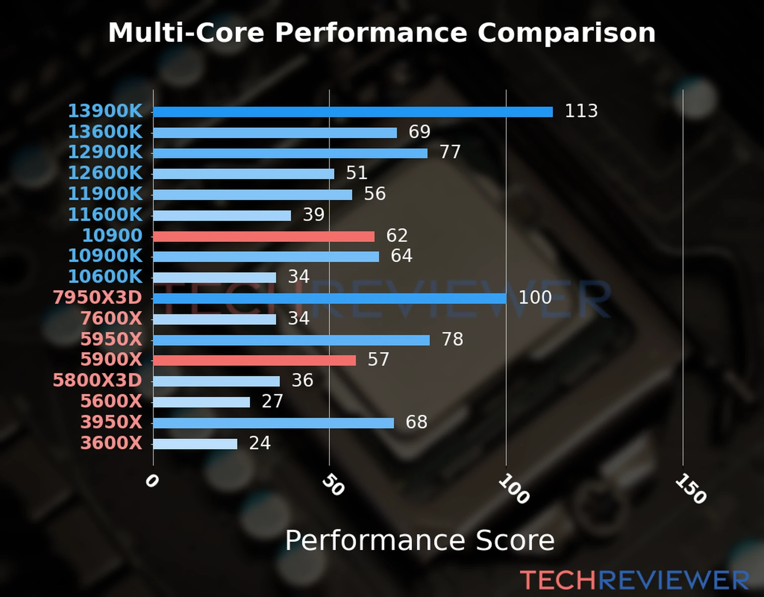 Our chart of the  multi-core performance of the Ryzen 9 5900X CPU compared to the Core i9-10900 and other Intel and AMD CPU models. We calculated the performance score as Core Frequency × Number of Cores, with performance improvements per generation and Efficiency cores supporting a fraction of the P-core performance. 