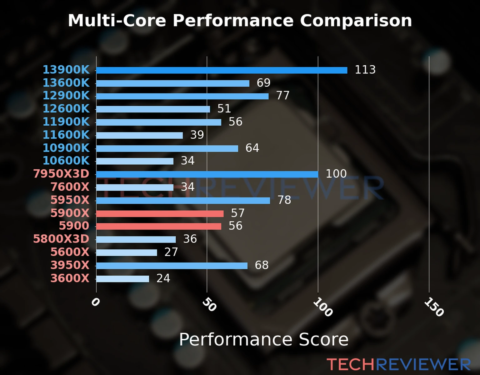 Our chart of the  multi-core performance of the Ryzen 9 5900X CPU compared to the Ryzen 9 5900 and other Intel and AMD CPU models. We calculated the performance score as Core Frequency × Number of Cores, with performance improvements per generation and Efficiency cores supporting a fraction of the P-core performance. 