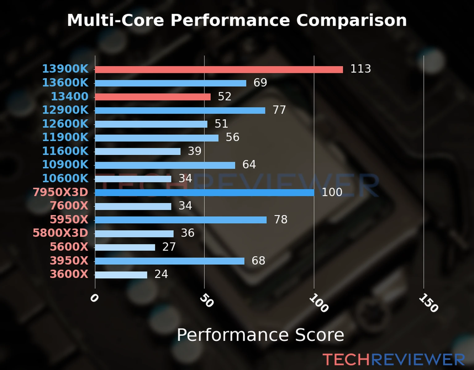 Our chart of the  multi-core performance of the Core i9-13900K CPU compared to the Core i5-13400 and other Intel and AMD CPU models. We calculated the performance score as Core Frequency × Number of Cores, with performance improvements per generation and Efficiency cores supporting a fraction of the P-core performance. 