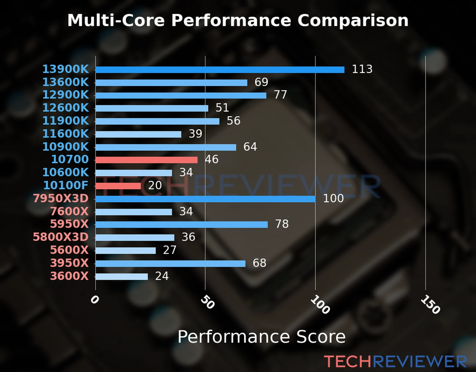 Our chart of the  multi-core performance of the Core i7-10700 CPU compared to the Core i3-10100F and other Intel and AMD CPU models. We calculated the performance score as Core Frequency × Number of Cores, with performance improvements per generation and Efficiency cores supporting a fraction of the P-core performance. 