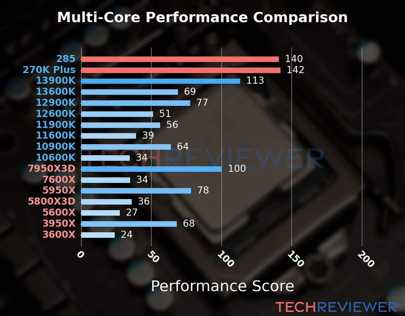 Our chart of the  multi-core performance of the Core Ultra 9 285 CPU compared to the Core Ultra 7 270K Plus and other Intel and AMD CPU models. We calculated the performance score as Core Frequency × Number of Cores, with performance improvements per generation and Efficiency cores supporting a fraction of the P-core performance. 