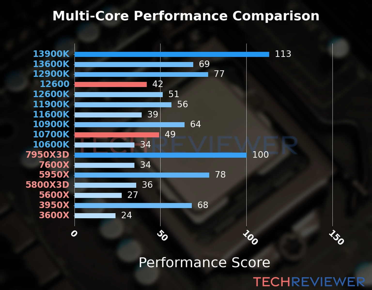 Our chart of the  multi-core performance of the Core i5-12600 CPU compared to the Core i7-10700K and other Intel and AMD CPU models. We calculated the performance score as Core Frequency × Number of Cores, with performance improvements per generation and Efficiency cores supporting a fraction of the P-core performance. 