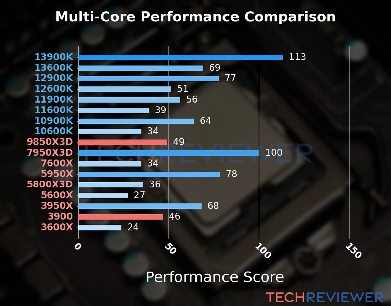 Our chart of the  multi-core performance of the Ryzen 7 9850X3D CPU compared to the Ryzen 9 3900 and other Intel and AMD CPU models. We calculated the performance score as Core Frequency × Number of Cores, with performance improvements per generation and Efficiency cores supporting a fraction of the P-core performance. 