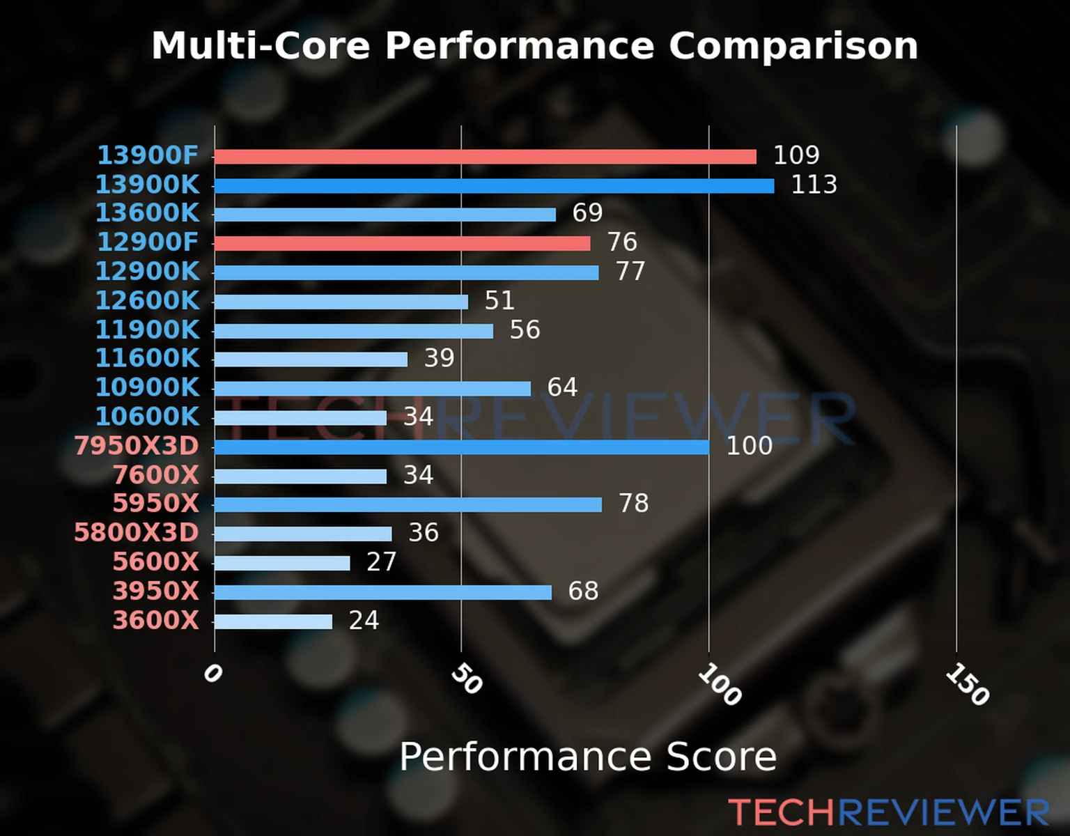 Our chart of the  multi-core performance of the Core i9-13900F CPU compared to the Core i9-12900F and other Intel and AMD CPU models. We calculated the performance score as Core Frequency × Number of Cores, with performance improvements per generation and Efficiency cores supporting a fraction of the P-core performance. 