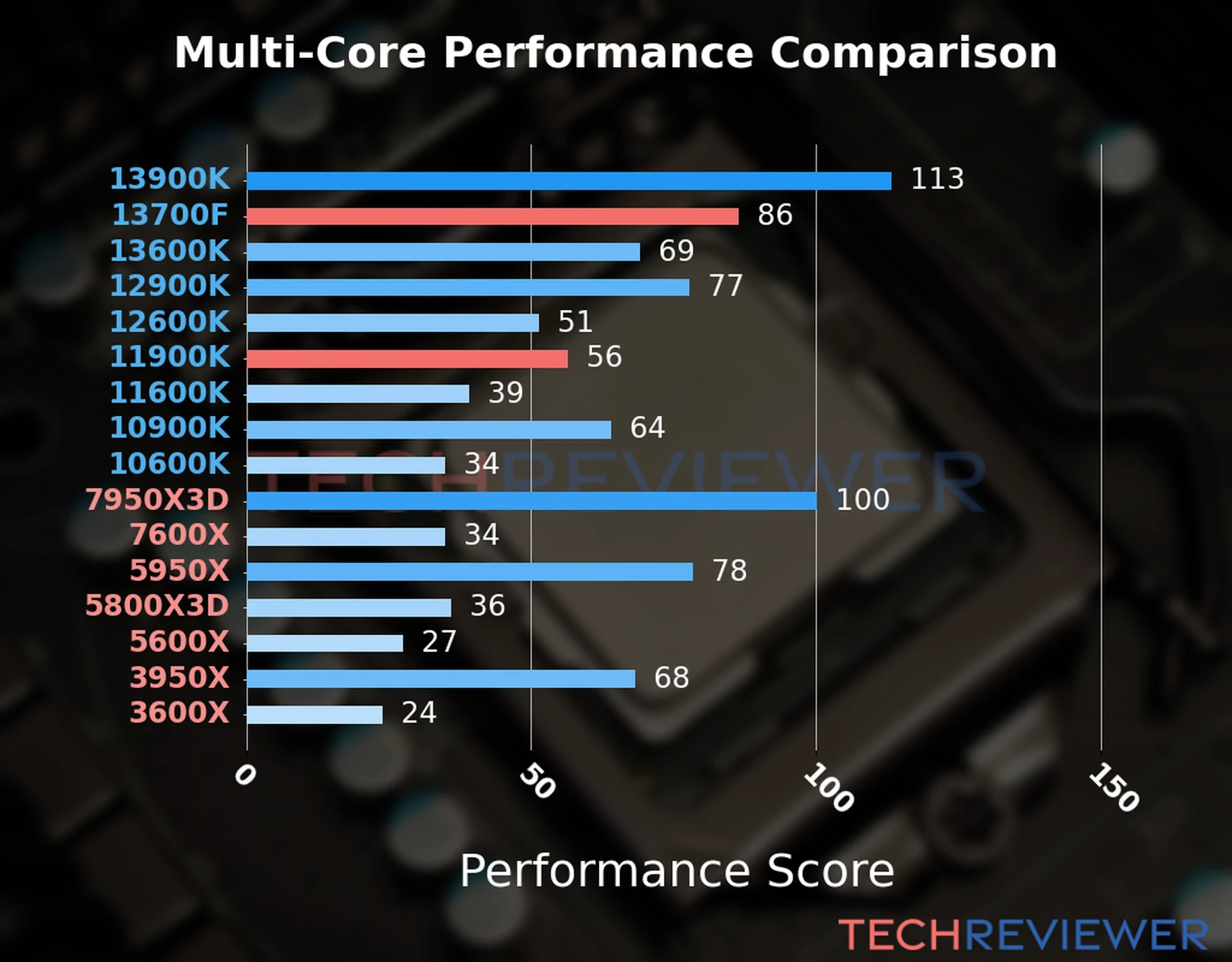 Our chart of the  multi-core performance of the Core i7-13700F CPU compared to the Core i9-11900K and other Intel and AMD CPU models. We calculated the performance score as Core Frequency × Number of Cores, with performance improvements per generation and Efficiency cores supporting a fraction of the P-core performance. 