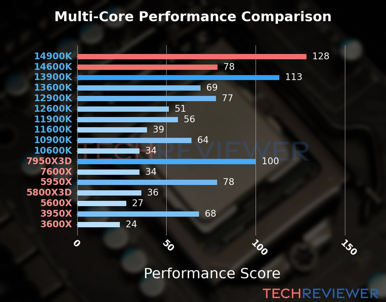 Our chart of the  multi-core performance of the Core i9-14900K CPU compared to the Core i5-14600K and other Intel and AMD CPU models. We calculated the performance score as Core Frequency × Number of Cores, with performance improvements per generation and Efficiency cores supporting a fraction of the P-core performance. 