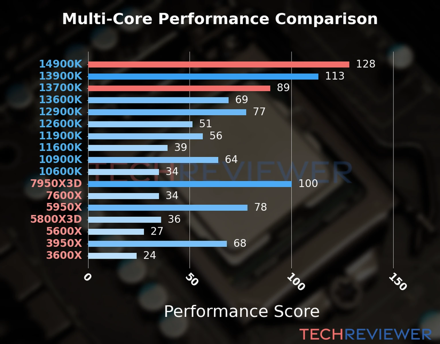 Our chart of the  multi-core performance of the Core i9-14900K CPU compared to the Core i7-13700K and other Intel and AMD CPU models. We calculated the performance score as Core Frequency × Number of Cores, with performance improvements per generation and Efficiency cores supporting a fraction of the P-core performance. 