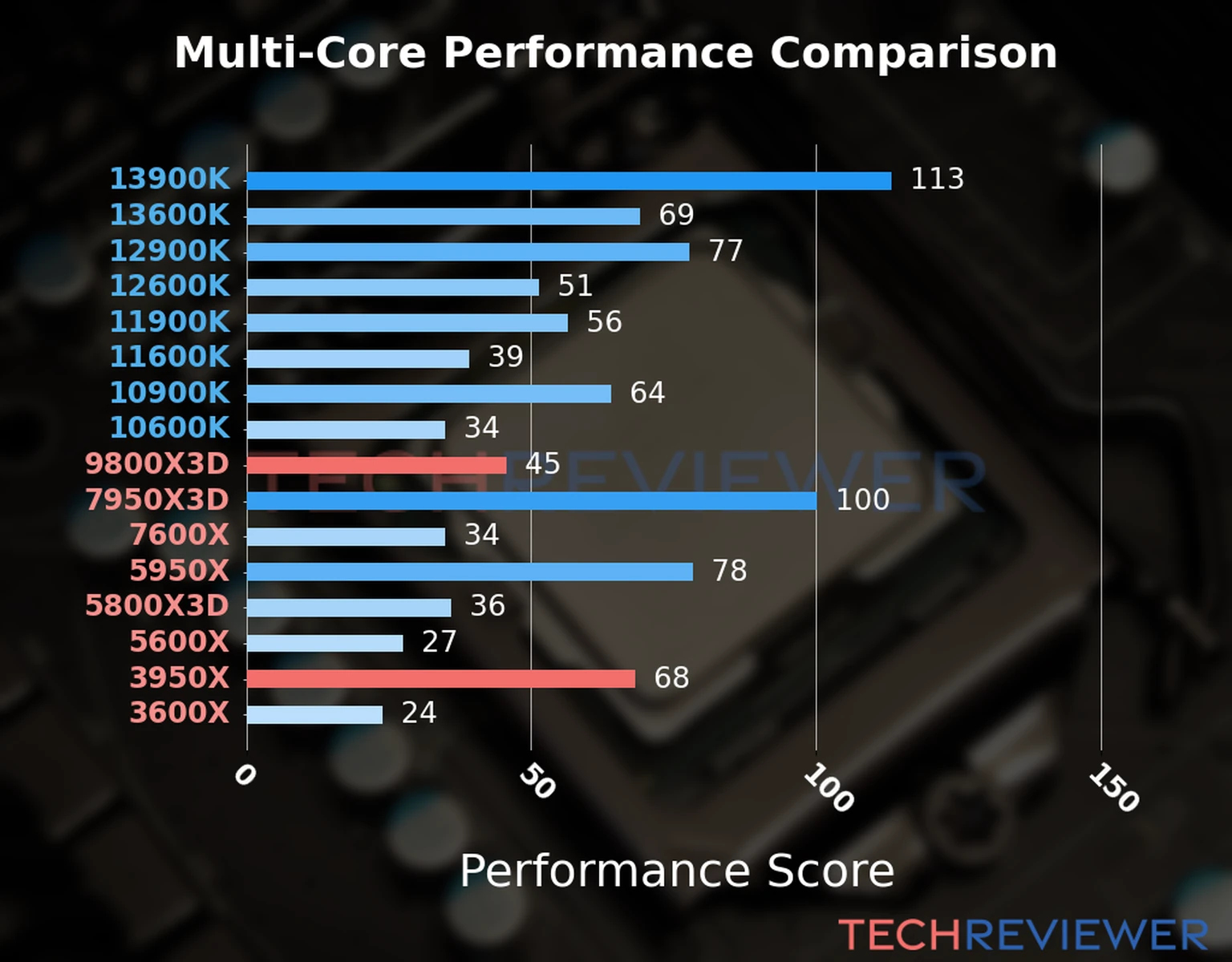Our chart of the  multi-core performance of the Ryzen 9 9800X3D CPU compared to the Ryzen 9 3950X and other Intel and AMD CPU models. We calculated the performance score as Core Frequency × Number of Cores, with performance improvements per generation and Efficiency cores supporting a fraction of the P-core performance. 