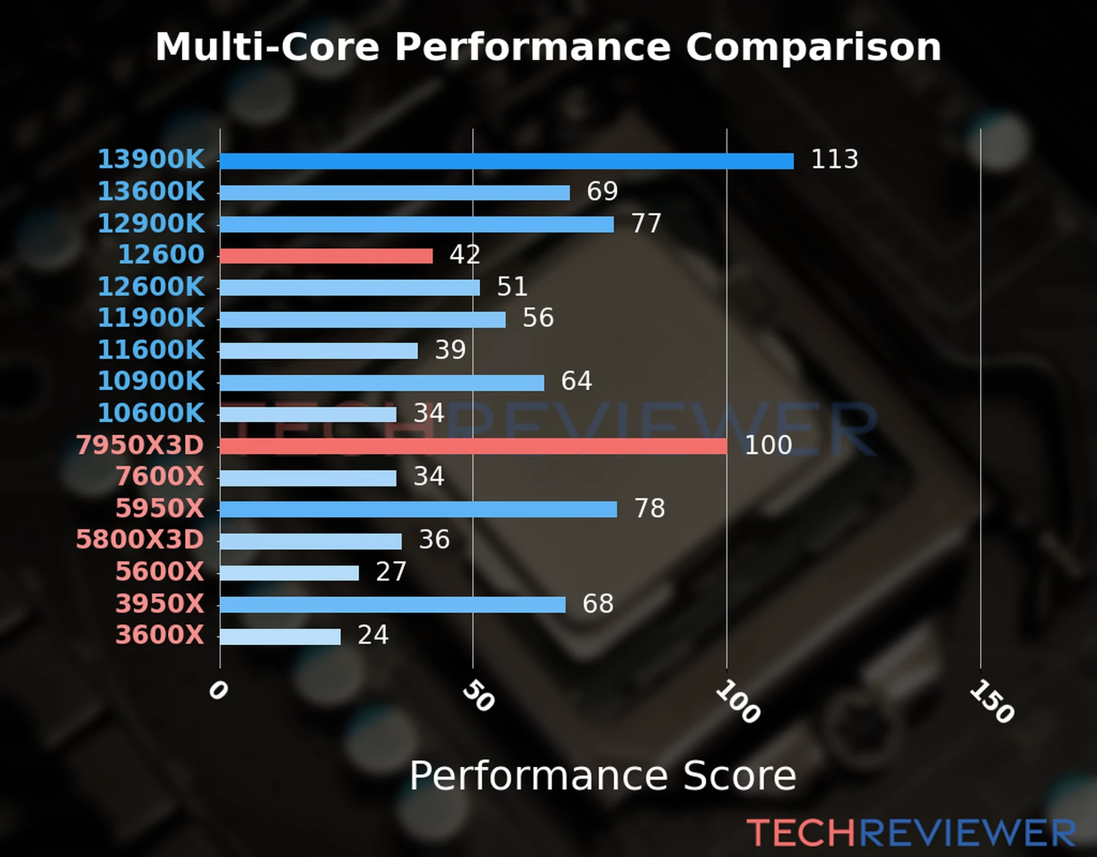 Our chart of the  multi-core performance of the Ryzen 9 7950X3D CPU compared to the Core i5-12600 and other Intel and AMD CPU models. We calculated the performance score as Core Frequency × Number of Cores, with performance improvements per generation and Efficiency cores supporting a fraction of the P-core performance. 