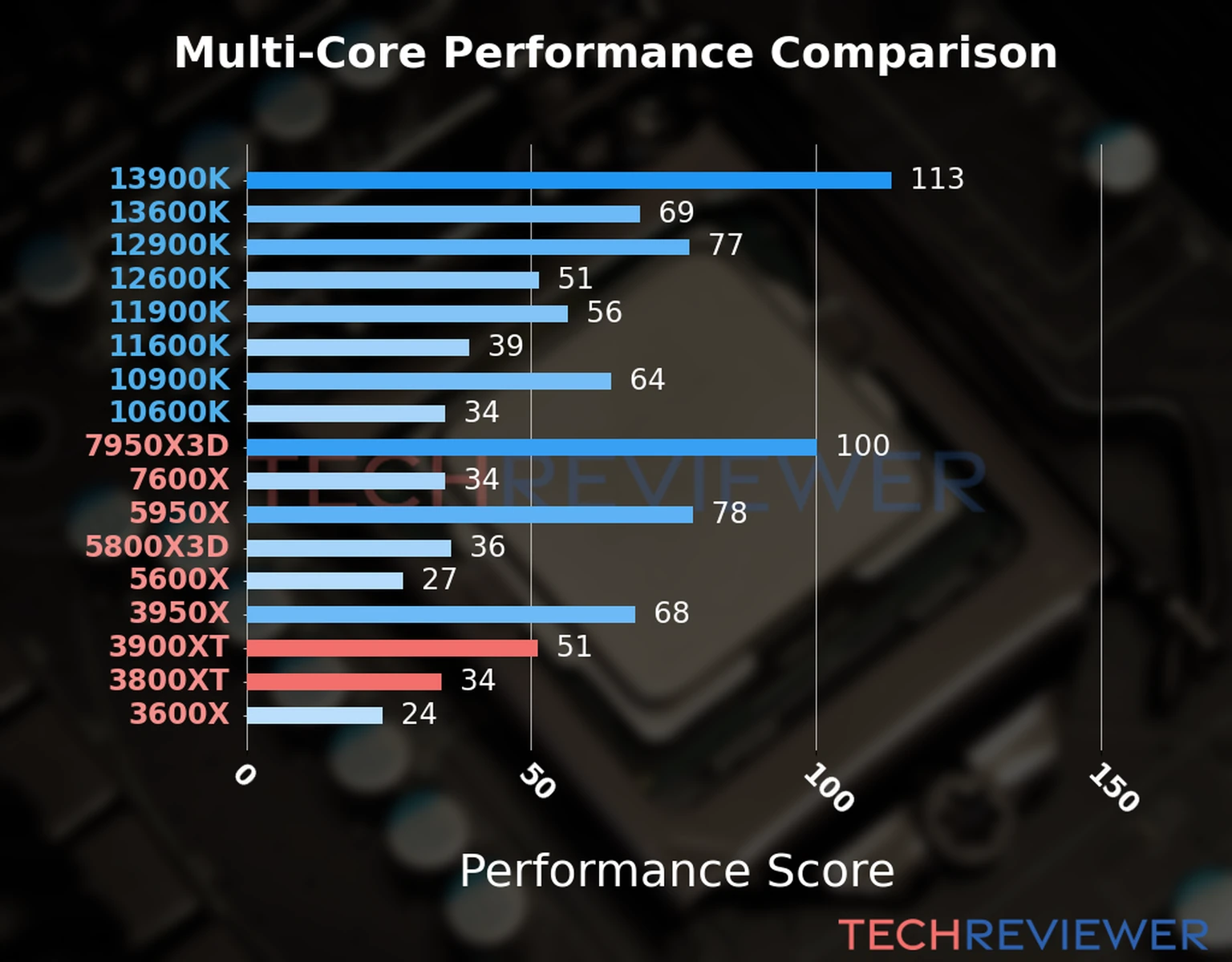 Our chart of the  multi-core performance of the Ryzen 9 3900XT CPU compared to the Ryzen 7 3800XT and other Intel and AMD CPU models. We calculated the performance score as Core Frequency × Number of Cores, with performance improvements per generation and Efficiency cores supporting a fraction of the P-core performance. 