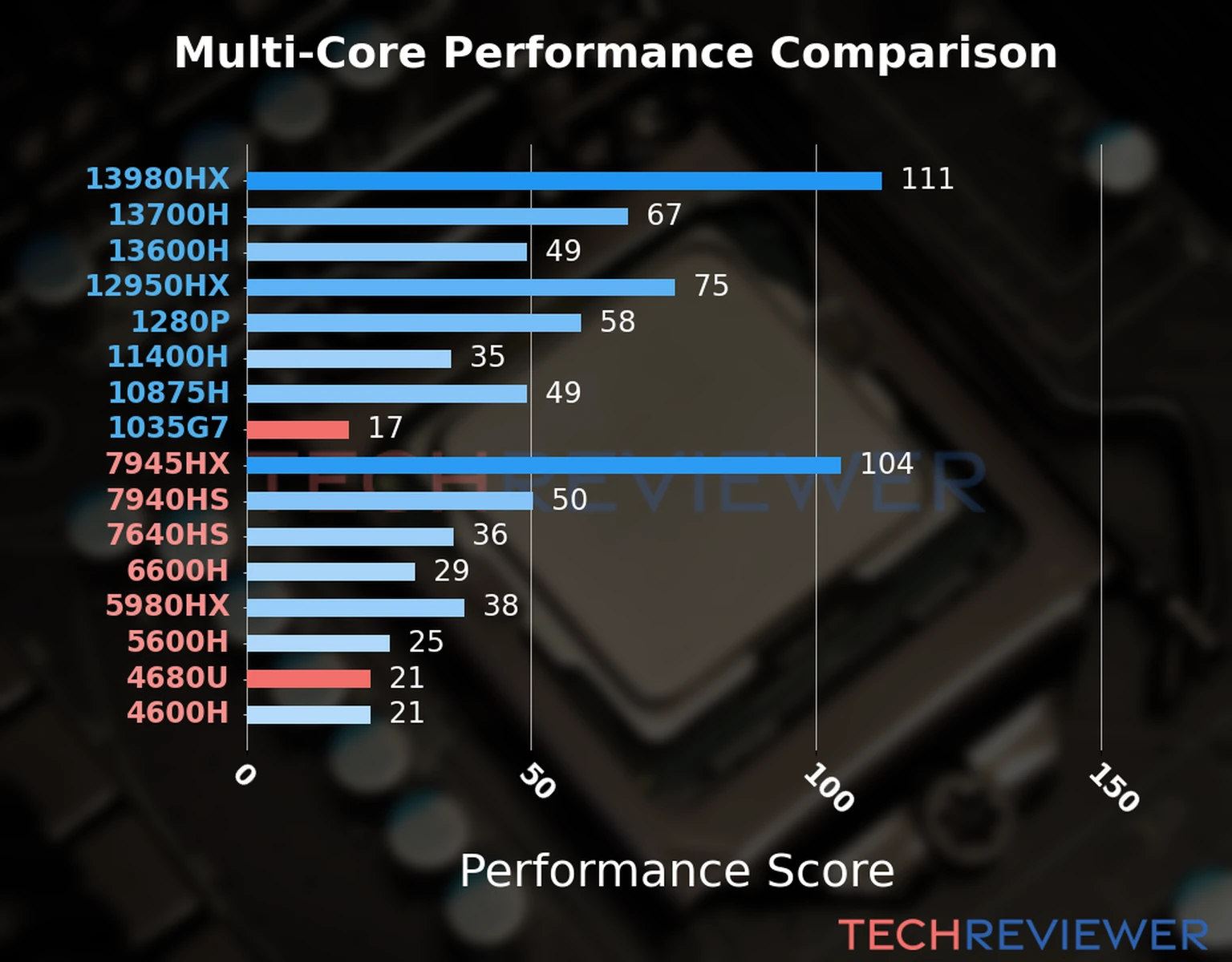 Our chart of the  multi-core performance of the Ryzen 5 4680U CPU compared to the Core i5-1035G7 and other Intel and AMD CPU models. We calculated the performance score as Core Frequency × Number of Cores, with performance improvements per generation and Efficiency cores supporting a fraction of the P-core performance. 