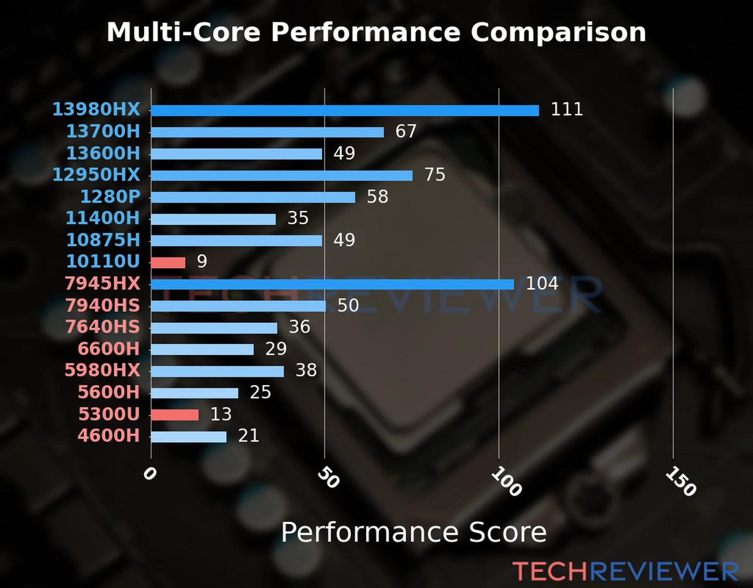 Our chart of the multi-core performance of the Ryzen 3 5300U CPU compared to the Core i3-10110U and other Intel and AMD CPU models. We calculated the performance score as Core Frequency × Number of Cores, with performance improvements per generation and Efficiency cores supporting a fraction of the P-core performance. Our chart of the multi-core performance of the Ryzen 3 5300U CPU compared to the Core i3-10110U and other Intel and AMD CPU models. We calculated the performance score as Core Frequency × Number of Cores, with performance improvements per generation and Efficiency cores supporting a fraction of the P-core performance.