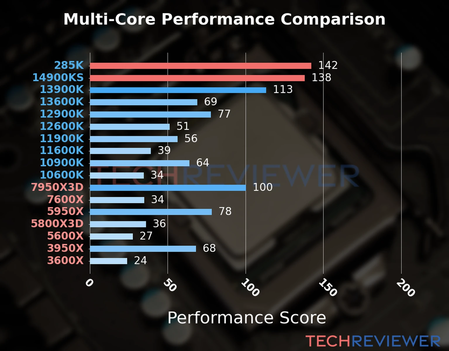 Our chart of the  multi-core performance of the Core Ultra 9 285K CPU compared to the Core i9-14900KS and other Intel and AMD CPU models. We calculated the performance score as Core Frequency × Number of Cores, with performance improvements per generation and Efficiency cores supporting a fraction of the P-core performance. 