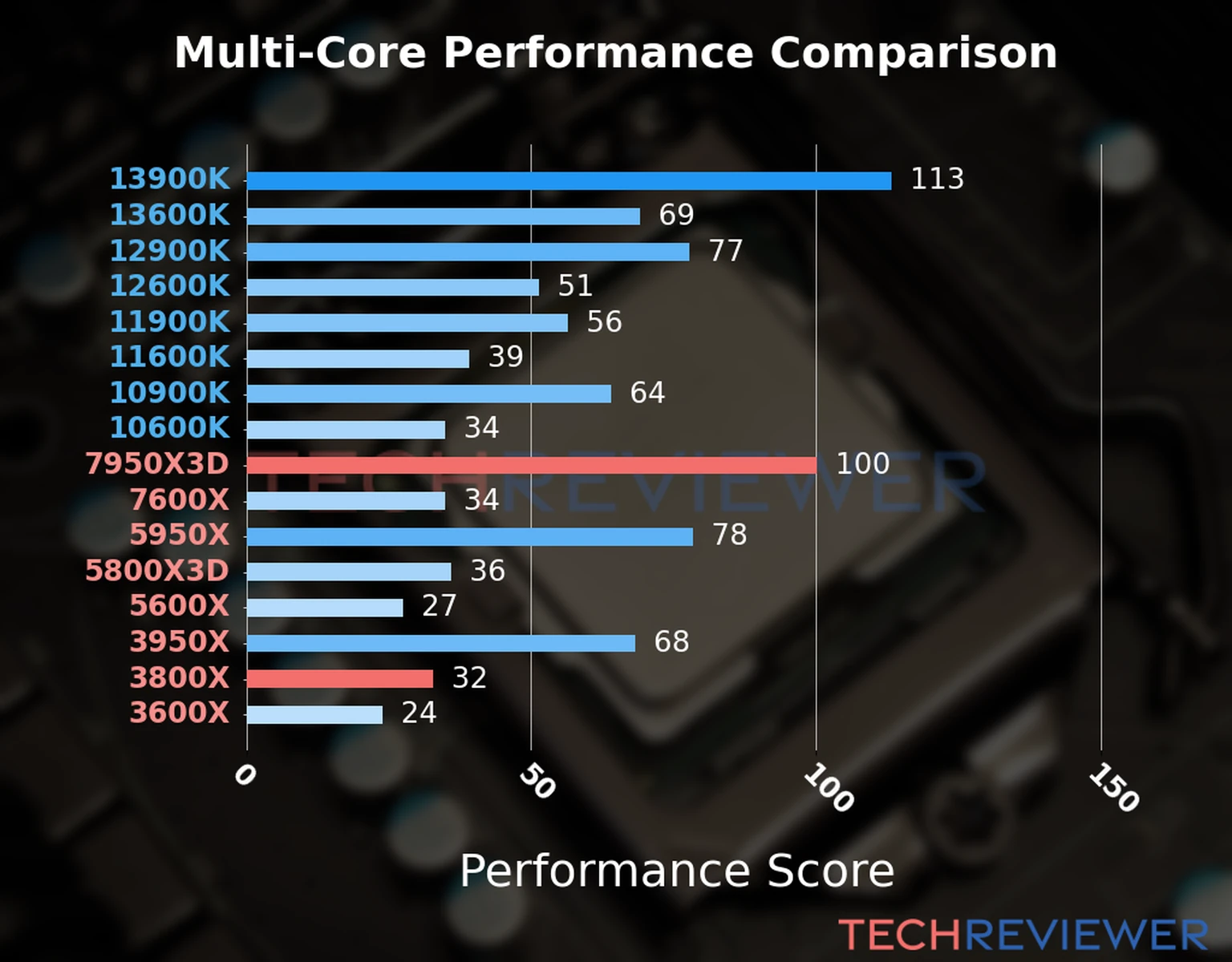 Our chart of the  multi-core performance of the Ryzen 9 7950X3D CPU compared to the Ryzen 7 3800X and other Intel and AMD CPU models. We calculated the performance score as Core Frequency × Number of Cores, with performance improvements per generation and Efficiency cores supporting a fraction of the P-core performance. 