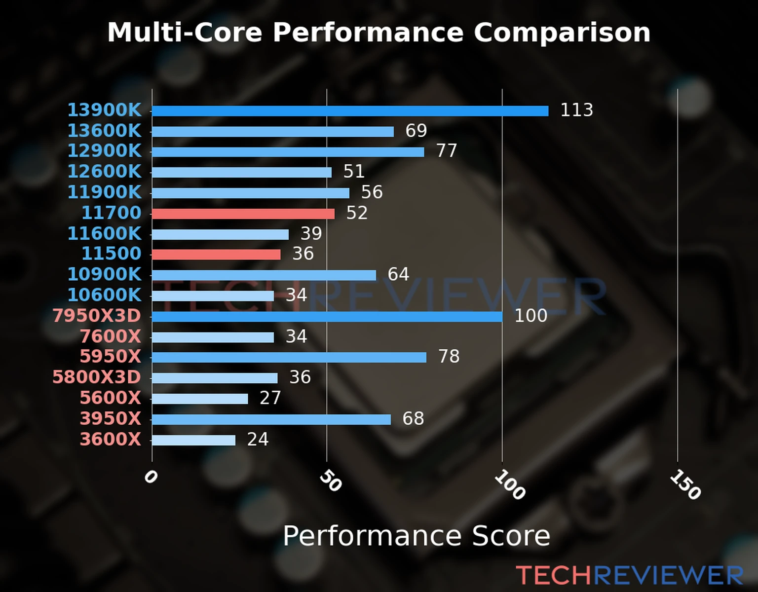 Our chart of the  multi-core performance of the Core i7-11700 CPU compared to the Core i5-11500 and other Intel and AMD CPU models. We calculated the performance score as Core Frequency × Number of Cores, with performance improvements per generation and Efficiency cores supporting a fraction of the P-core performance. 
