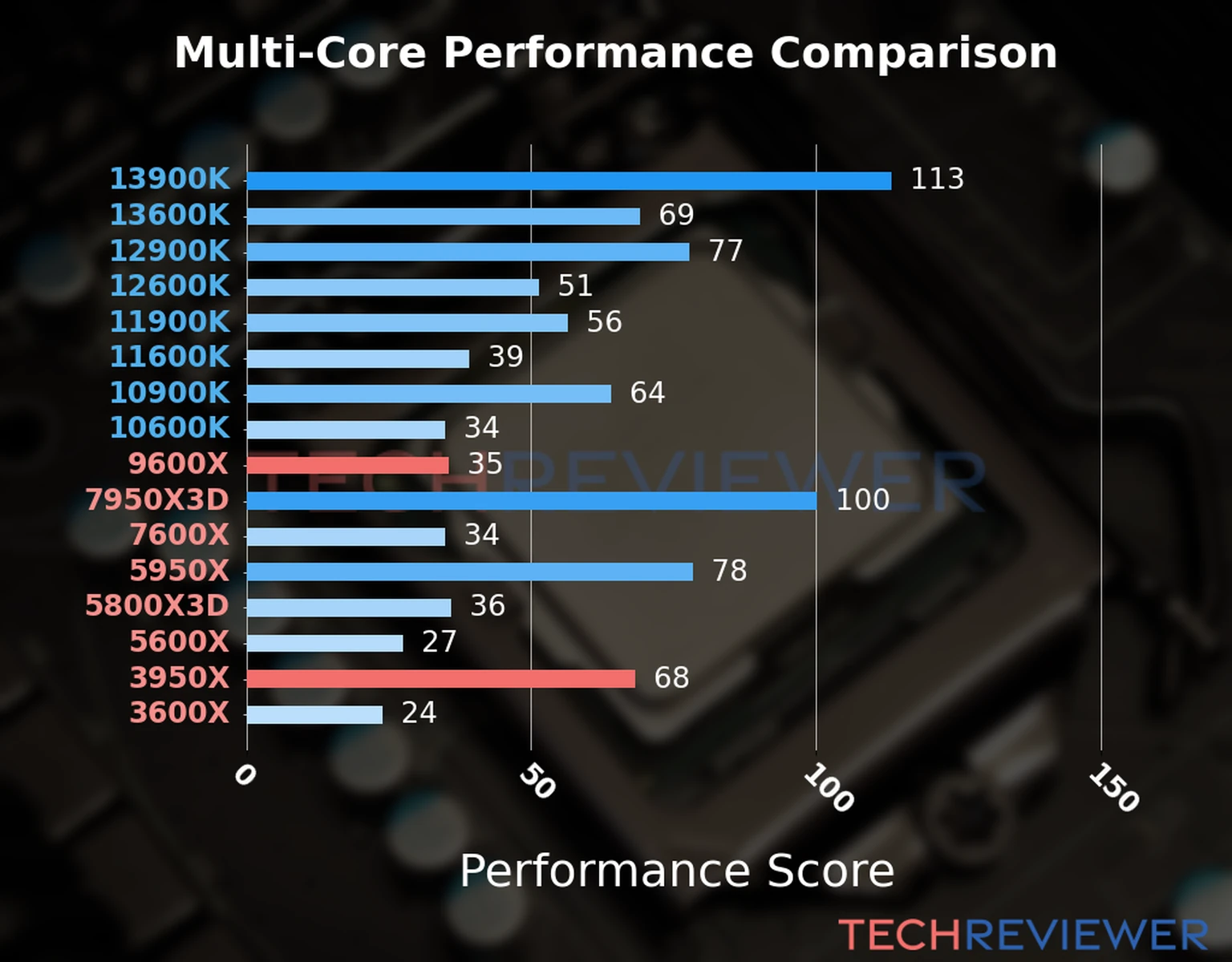 Our chart of the  multi-core performance of the Ryzen 9 9600X CPU compared to the Ryzen 9 3950X and other Intel and AMD CPU models. We calculated the performance score as Core Frequency × Number of Cores, with performance improvements per generation and Efficiency cores supporting a fraction of the P-core performance. 