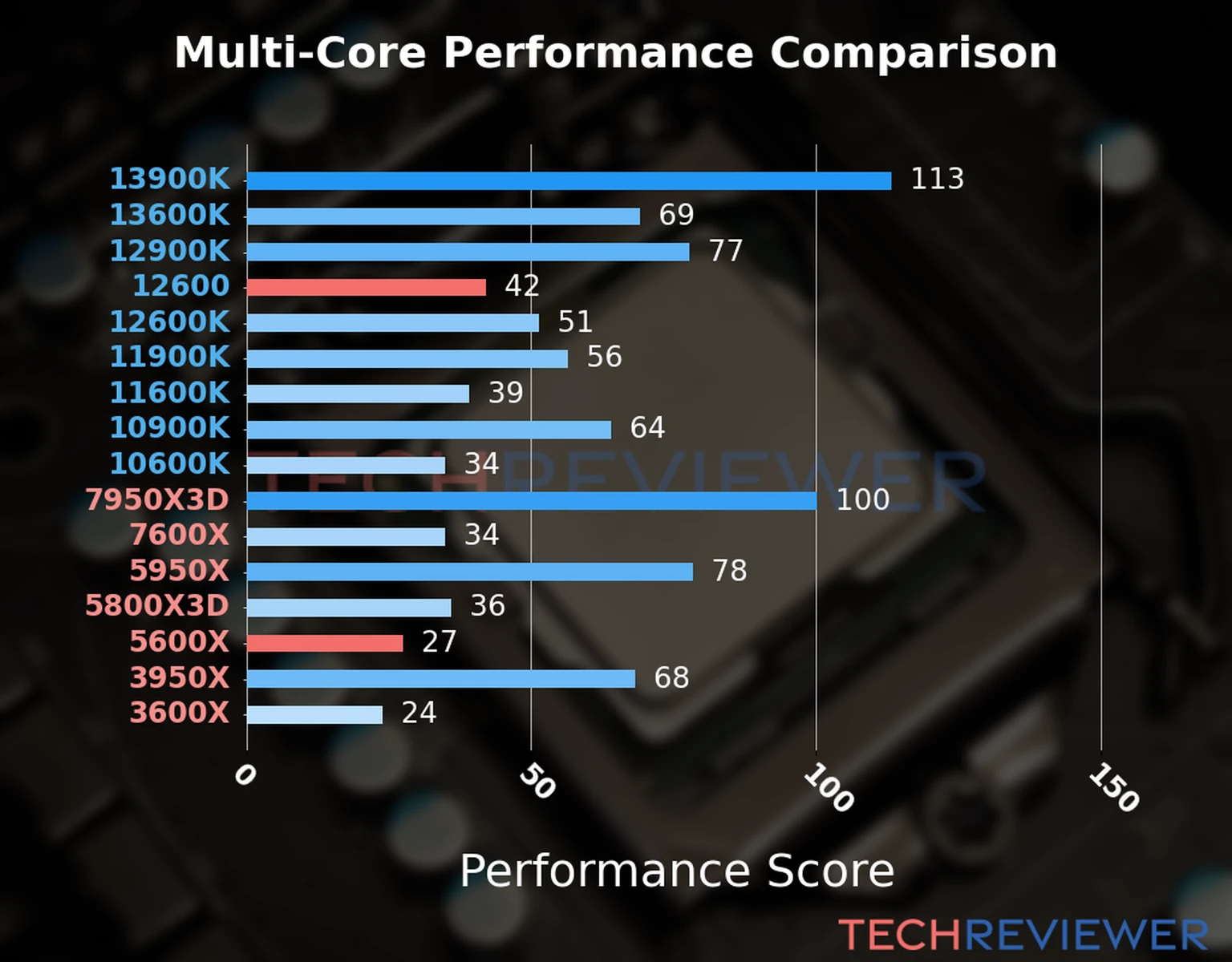 Our chart of the  multi-core performance of the Ryzen 5 5600X CPU compared to the Core i5-12600 and other Intel and AMD CPU models. We calculated the performance score as Core Frequency × Number of Cores, with performance improvements per generation and Efficiency cores supporting a fraction of the P-core performance. 