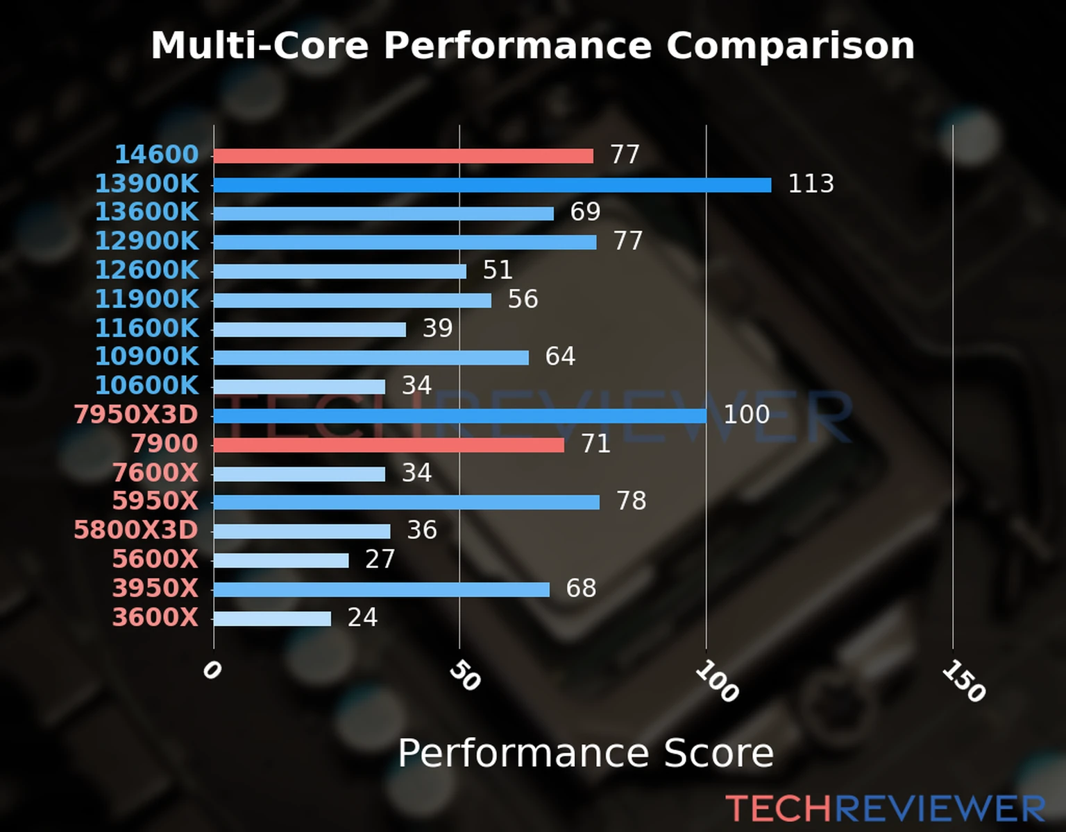 Our chart of the  multi-core performance of the Ryzen 9 7900 CPU compared to the Core i5-14600 and other Intel and AMD CPU models. We calculated the performance score as Core Frequency × Number of Cores, with performance improvements per generation and Efficiency cores supporting a fraction of the P-core performance. 