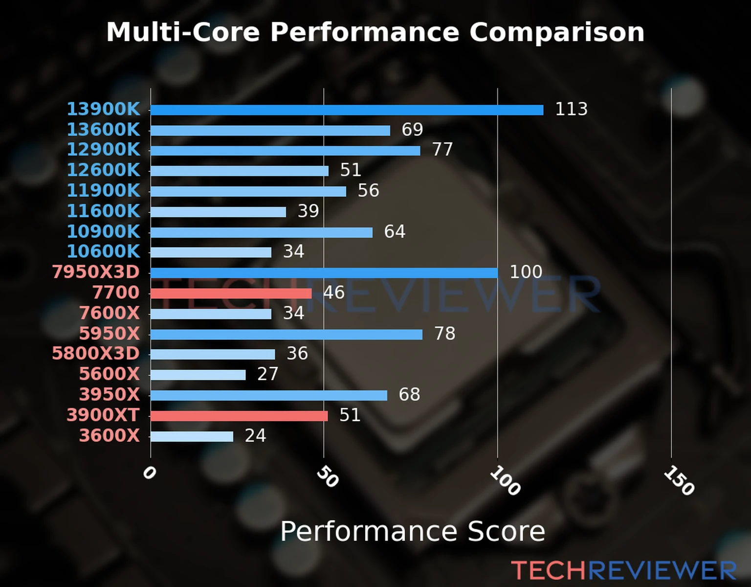 Our chart of the  multi-core performance of the Ryzen 7 7700 CPU compared to the Ryzen 9 3900XT and other Intel and AMD CPU models. We calculated the performance score as Core Frequency × Number of Cores, with performance improvements per generation and Efficiency cores supporting a fraction of the P-core performance. 