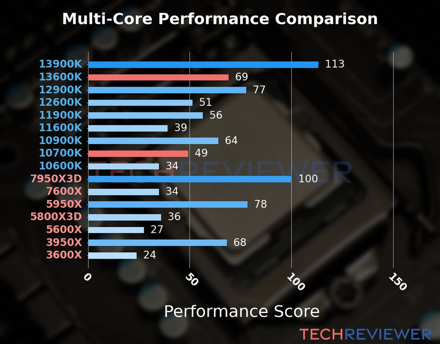 Our chart of the  multi-core performance of the Core i5-13600K CPU compared to the Core i7-10700K and other Intel and AMD CPU models. We calculated the performance score as Core Frequency × Number of Cores, with performance improvements per generation and Efficiency cores supporting a fraction of the P-core performance. 