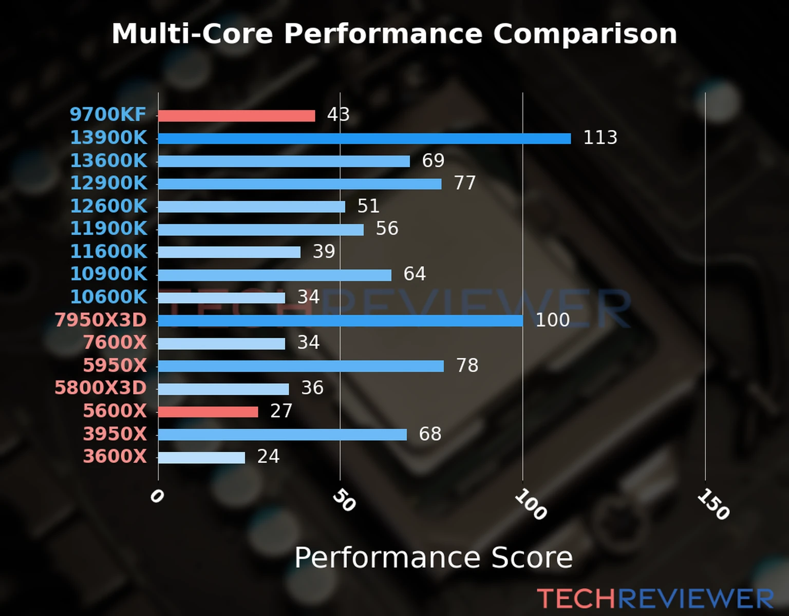 Our chart of the  multi-core performance of the Ryzen 5 5600X CPU compared to the Core i7-9700KF and other Intel and AMD CPU models. We calculated the performance score as Core Frequency × Number of Cores, with performance improvements per generation and Efficiency cores supporting a fraction of the P-core performance. 