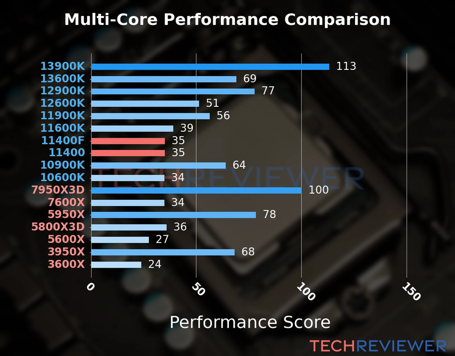 Our chart of the  multi-core performance of the Core i5-11400F CPU compared to the Core i5-11400 and other Intel and AMD CPU models. We calculated the performance score as Core Frequency × Number of Cores, with performance improvements per generation and Efficiency cores supporting a fraction of the P-core performance. 