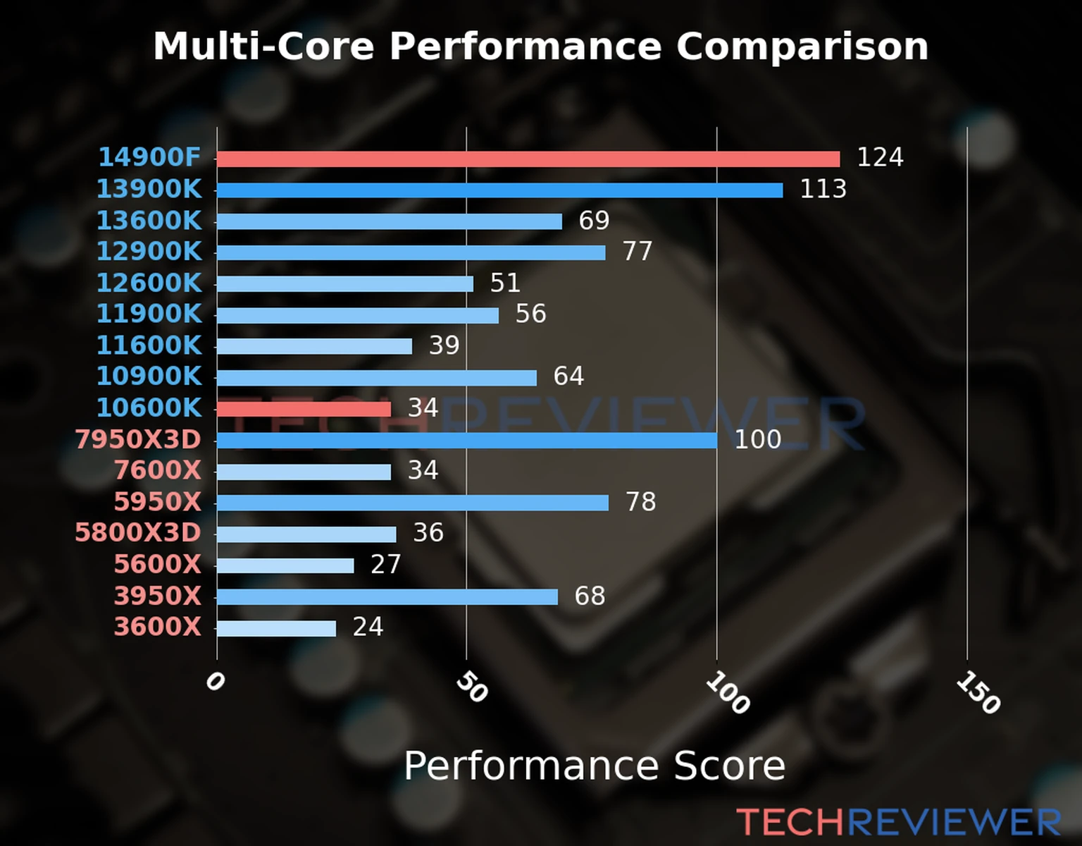 Our chart of the  multi-core performance of the Core i9-14900F CPU compared to the Core i5-10600K and other Intel and AMD CPU models. We calculated the performance score as Core Frequency × Number of Cores, with performance improvements per generation and Efficiency cores supporting a fraction of the P-core performance. 