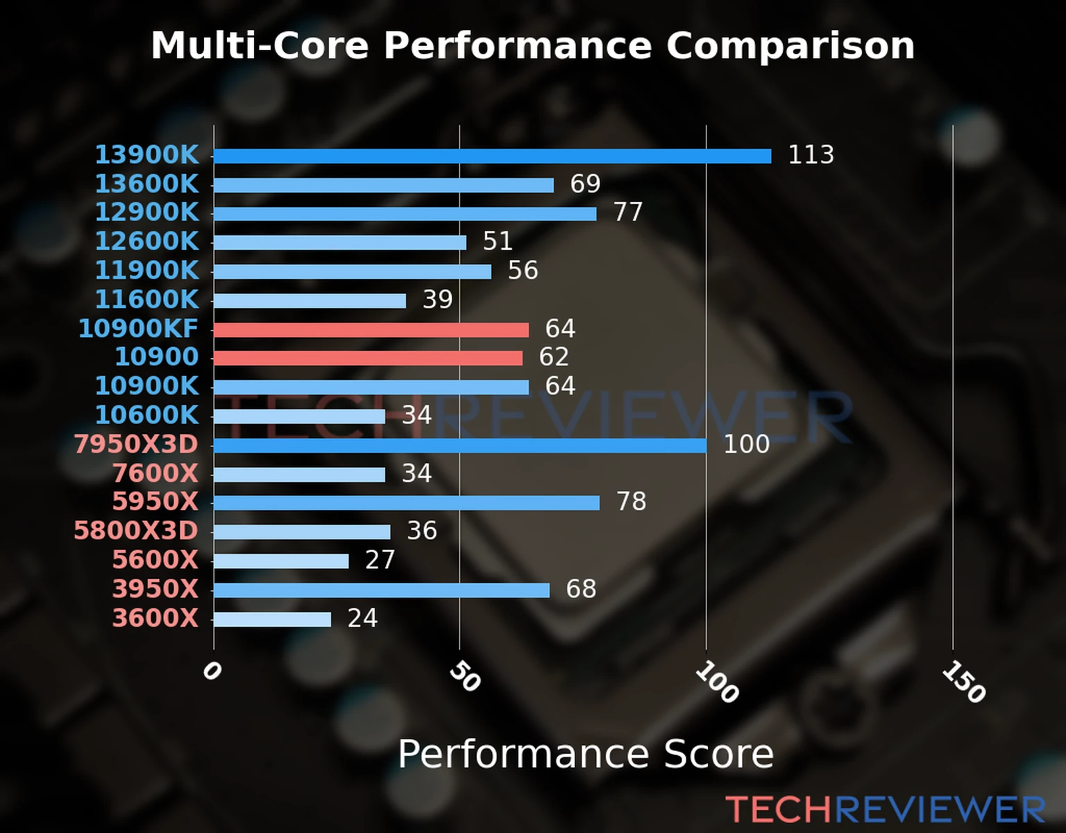 Our chart of the  multi-core performance of the Core i9-10900KF CPU compared to the Core i9-10900 and other Intel and AMD CPU models. We calculated the performance score as Core Frequency × Number of Cores, with performance improvements per generation and Efficiency cores supporting a fraction of the P-core performance. 
