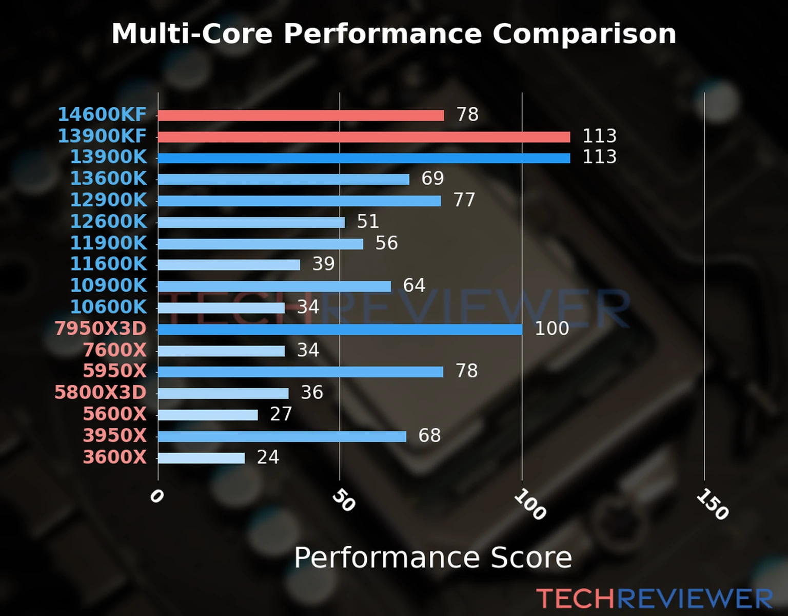 Our chart of the  multi-core performance of the Core i5-14600KF CPU compared to the Core i9-13900KF and other Intel and AMD CPU models. We calculated the performance score as Core Frequency × Number of Cores, with performance improvements per generation and Efficiency cores supporting a fraction of the P-core performance. 