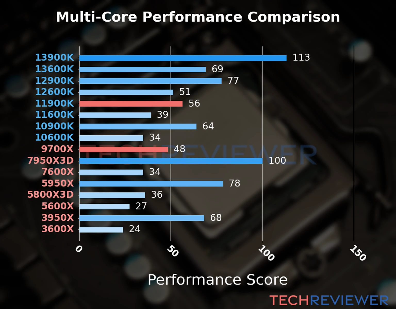 Our chart of the  multi-core performance of the Ryzen 9 9700X CPU compared to the Core i9-11900K and other Intel and AMD CPU models. We calculated the performance score as Core Frequency × Number of Cores, with performance improvements per generation and Efficiency cores supporting a fraction of the P-core performance. 