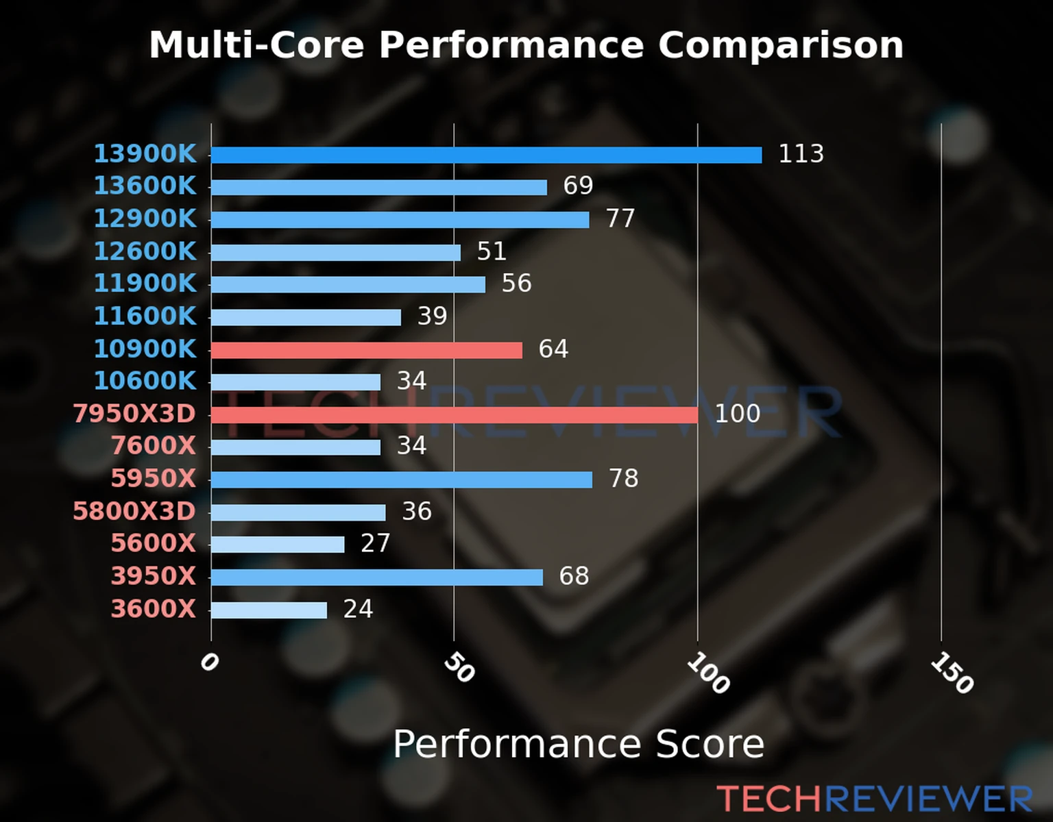 Our chart of the  multi-core performance of the Ryzen 9 7950X3D CPU compared to the Core i9-10900K and other Intel and AMD CPU models. We calculated the performance score as Core Frequency × Number of Cores, with performance improvements per generation and Efficiency cores supporting a fraction of the P-core performance. 