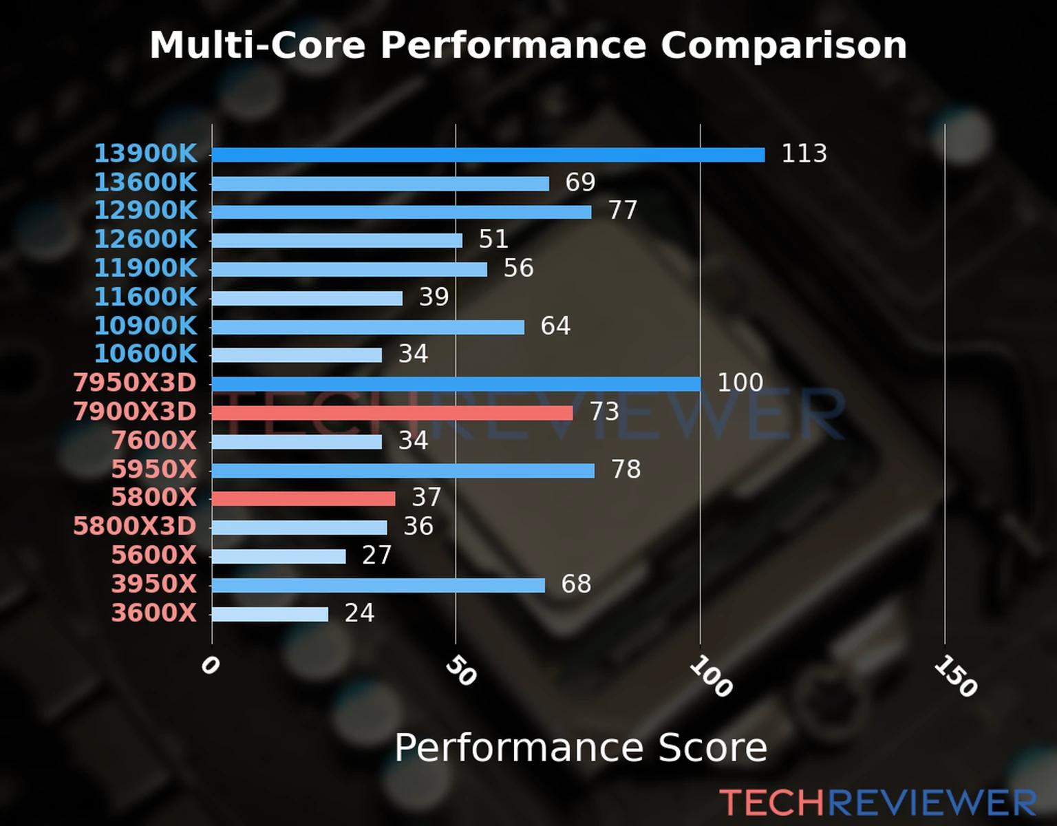 Our chart of the  multi-core performance of the Ryzen 9 7900X3D CPU compared to the Ryzen 7 5800X and other Intel and AMD CPU models. We calculated the performance score as Core Frequency × Number of Cores, with performance improvements per generation and Efficiency cores supporting a fraction of the P-core performance. 