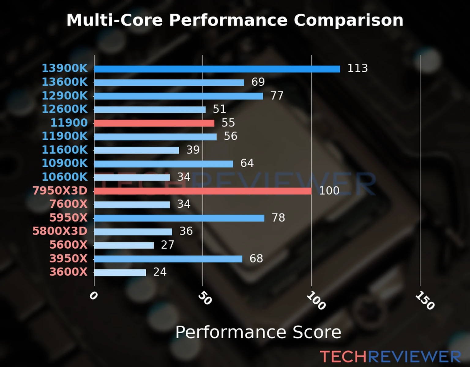 Our chart of the  multi-core performance of the Ryzen 9 7950X3D CPU compared to the Core i9-11900 and other Intel and AMD CPU models. We calculated the performance score as Core Frequency × Number of Cores, with performance improvements per generation and Efficiency cores supporting a fraction of the P-core performance. 