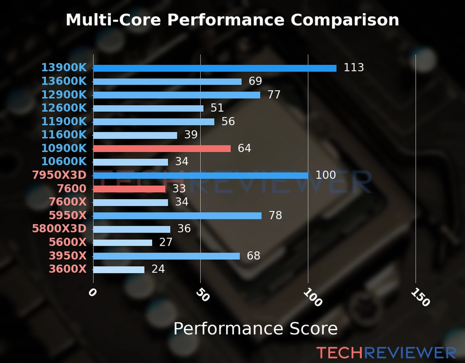 Our chart of the  multi-core performance of the Ryzen 5 7600 CPU compared to the Core i9-10900K and other Intel and AMD CPU models. We calculated the performance score as Core Frequency × Number of Cores, with performance improvements per generation and Efficiency cores supporting a fraction of the P-core performance. 