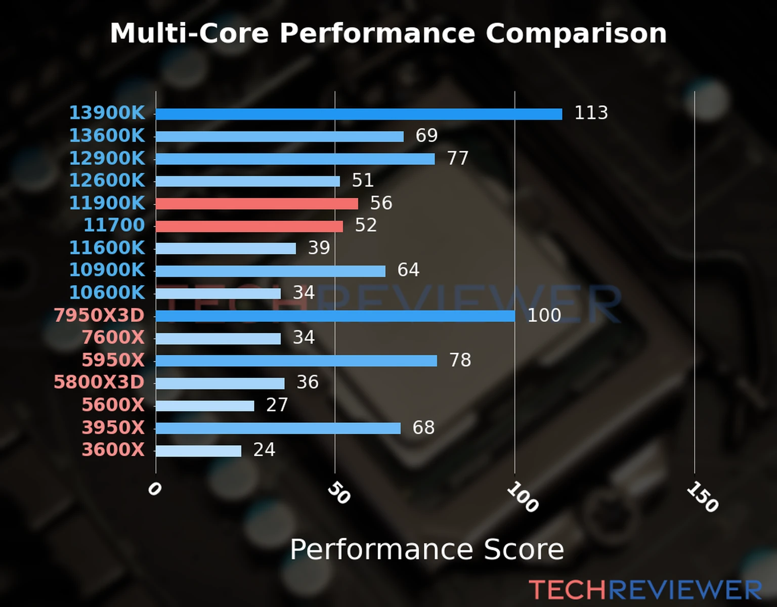 Our chart of the  multi-core performance of the Core i9-11900K CPU compared to the Core i7-11700 and other Intel and AMD CPU models. We calculated the performance score as Core Frequency × Number of Cores, with performance improvements per generation and Efficiency cores supporting a fraction of the P-core performance. 
