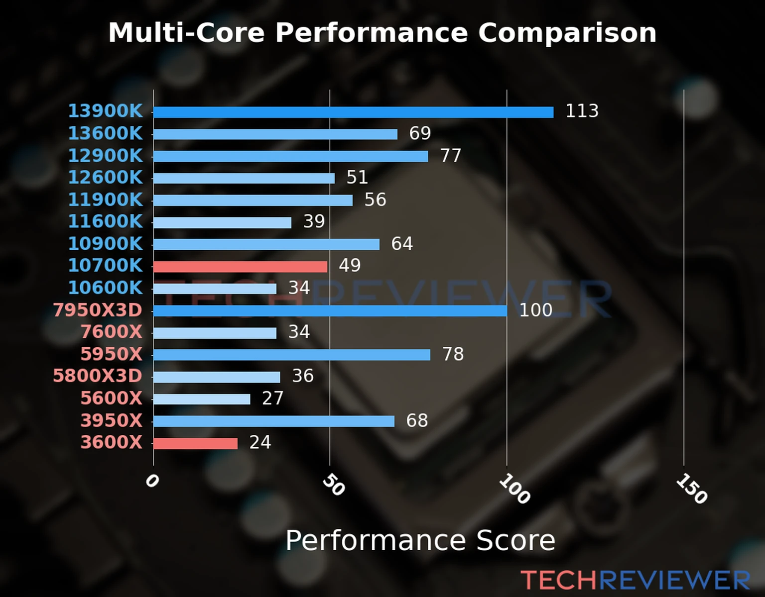 Our chart of the  multi-core performance of the Ryzen 5 3600X CPU compared to the Core i7-10700K and other Intel and AMD CPU models. We calculated the performance score as Core Frequency × Number of Cores, with performance improvements per generation and Efficiency cores supporting a fraction of the P-core performance. 