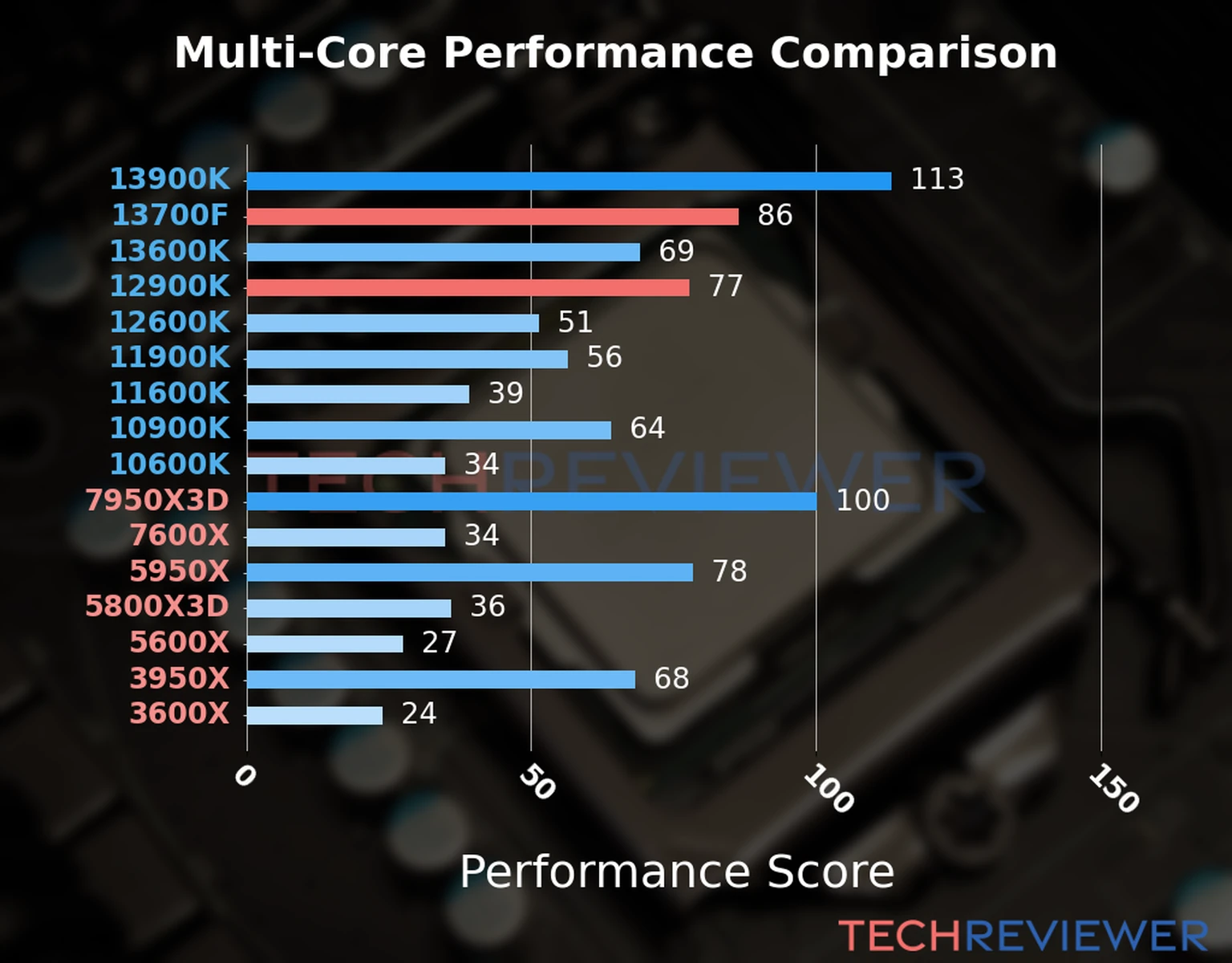 Our chart of the  multi-core performance of the Core i7-13700F CPU compared to the Core i9-12900K and other Intel and AMD CPU models. We calculated the performance score as Core Frequency × Number of Cores, with performance improvements per generation and Efficiency cores supporting a fraction of the P-core performance. 