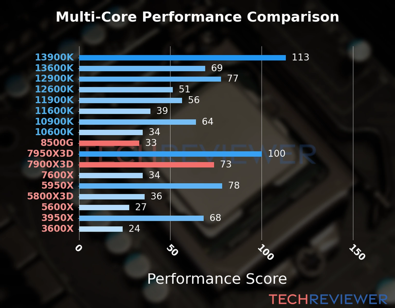 Our chart of the  multi-core performance of the Ryzen 5 8500G CPU compared to the Ryzen 9 7900X3D and other Intel and AMD CPU models. We calculated the performance score as Core Frequency × Number of Cores, with performance improvements per generation and Efficiency cores supporting a fraction of the P-core performance. 