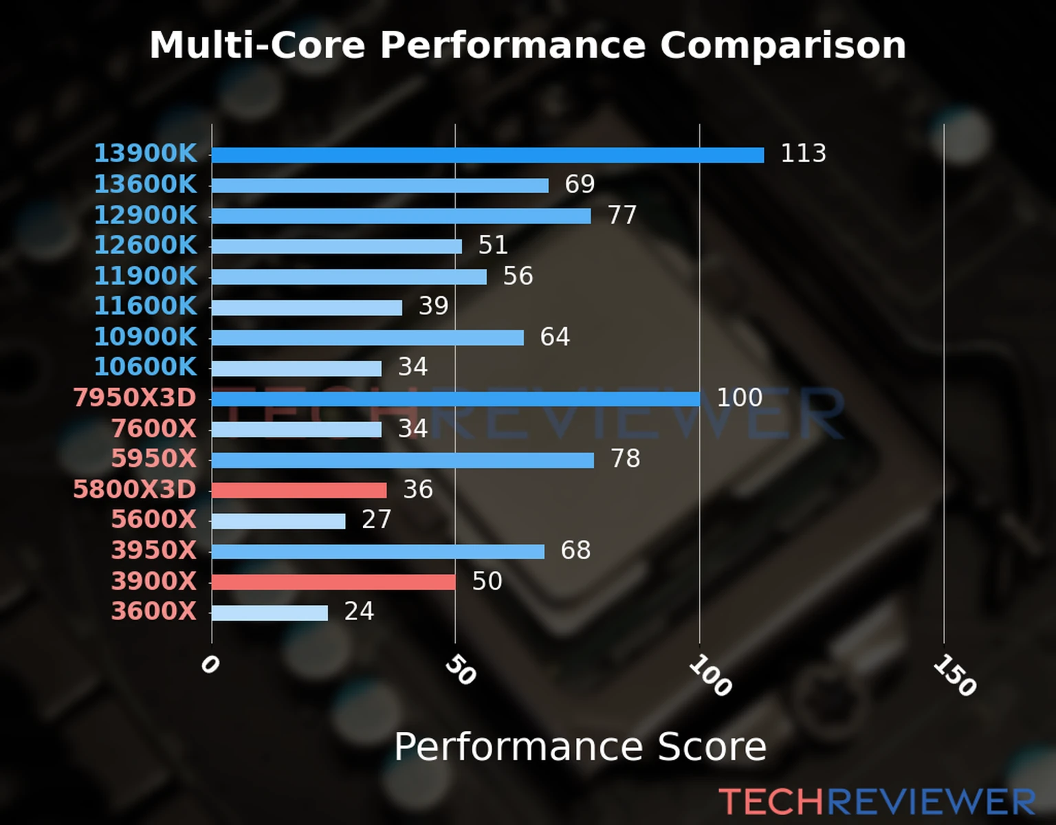 Our chart of the multi-core performance of the Ryzen 7 5800X3D CPU compared to the Ryzen 9 3900X and other Intel and AMD CPU models. We calculated the performance score as Core Frequency × Number of Cores, with performance improvements per generation and Efficiency cores supporting a fraction of the P-core performance. Our chart of the multi-core performance of the Ryzen 7 5800X3D CPU compared to the Ryzen 9 3900X and other Intel and AMD CPU models. We calculated the performance score as Core Frequency × Number of Cores, with performance improvements per generation and Efficiency cores supporting a fraction of the P-core performance.