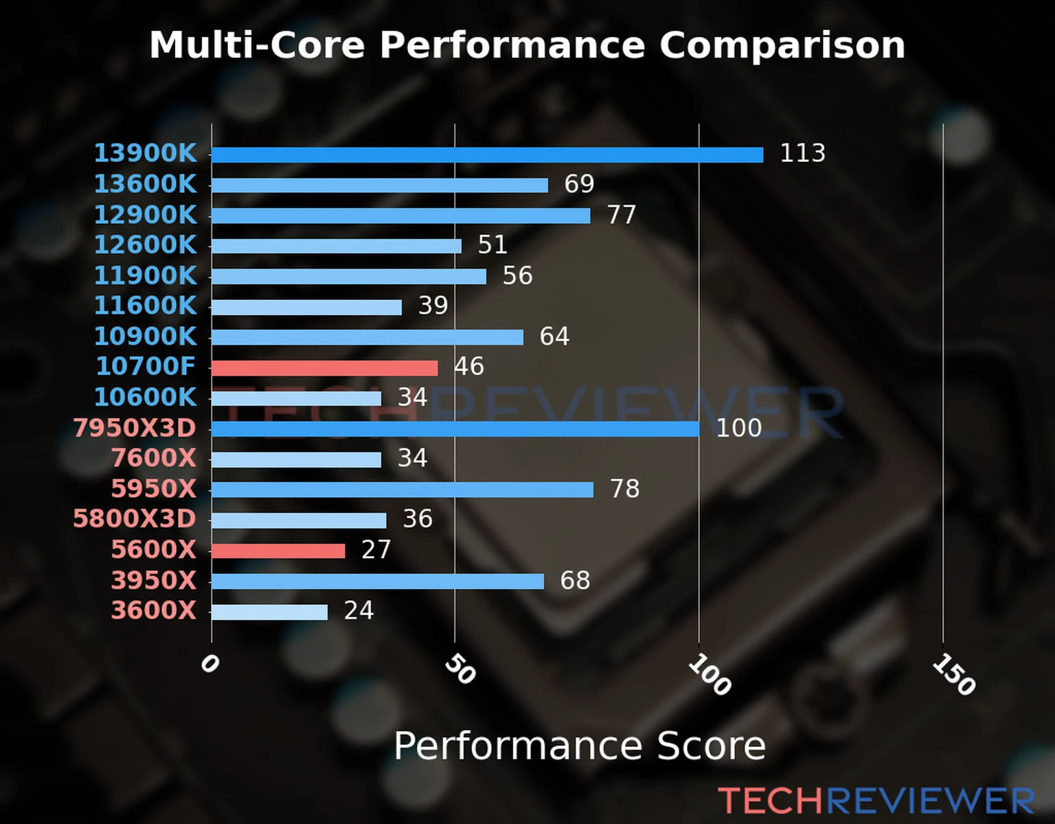 Our chart of the  multi-core performance of the Ryzen 5 5600X CPU compared to the Core i7-10700F and other Intel and AMD CPU models. We calculated the performance score as Core Frequency × Number of Cores, with performance improvements per generation and Efficiency cores supporting a fraction of the P-core performance. 