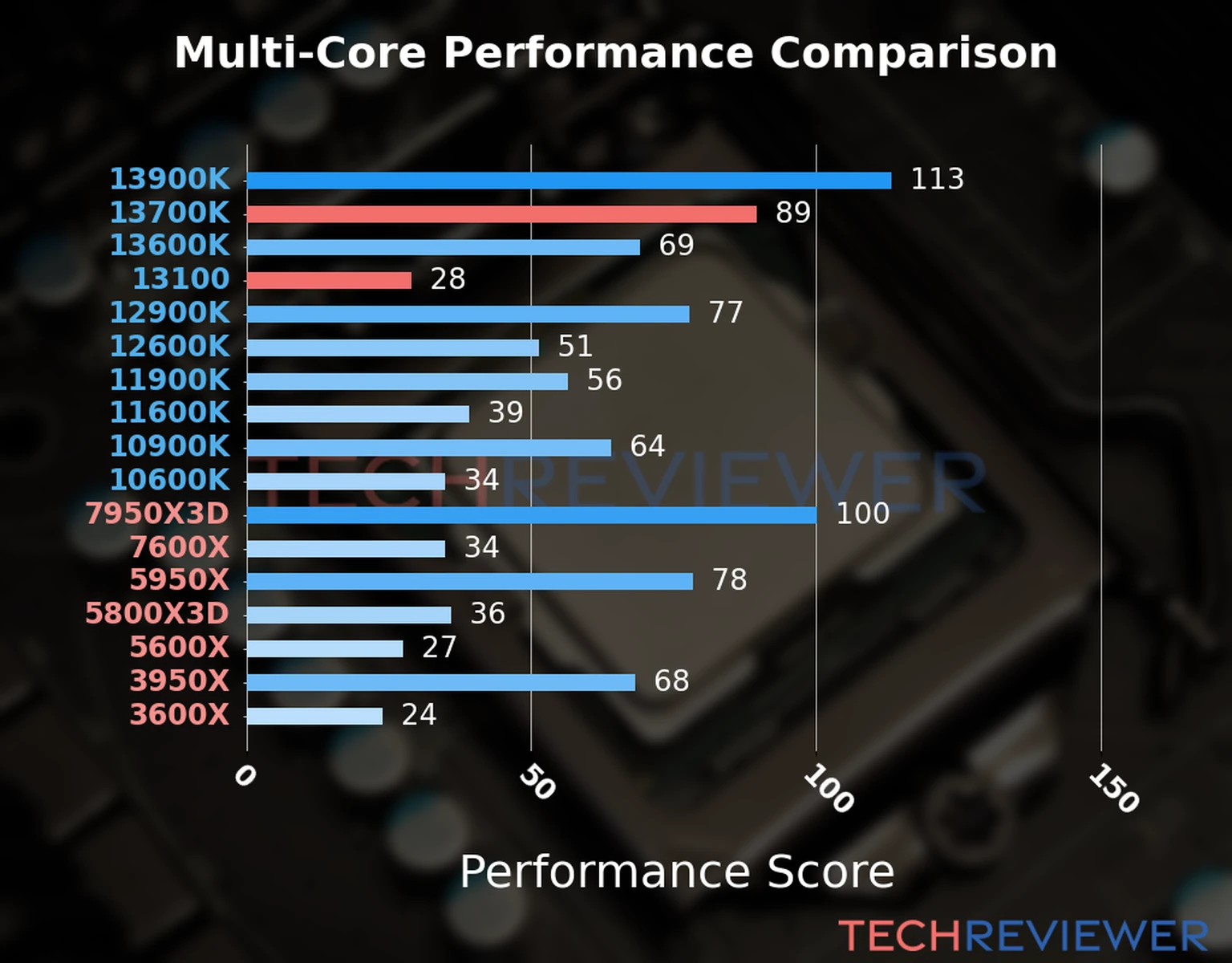 Our chart of the  multi-core performance of the Core i7-13700K CPU compared to the Core i3-13100 and other Intel and AMD CPU models. We calculated the performance score as Core Frequency × Number of Cores, with performance improvements per generation and Efficiency cores supporting a fraction of the P-core performance. 