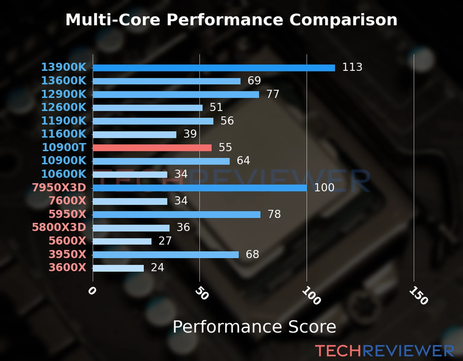 Our chart of the  multi-core performance of the Core i9-10900T CPU and other Intel and AMD CPU models. We calculated the performance score as Core Frequency × Number of Cores, with performance improvements per generation and Efficiency cores supporting a fraction of the P-core performance. 
