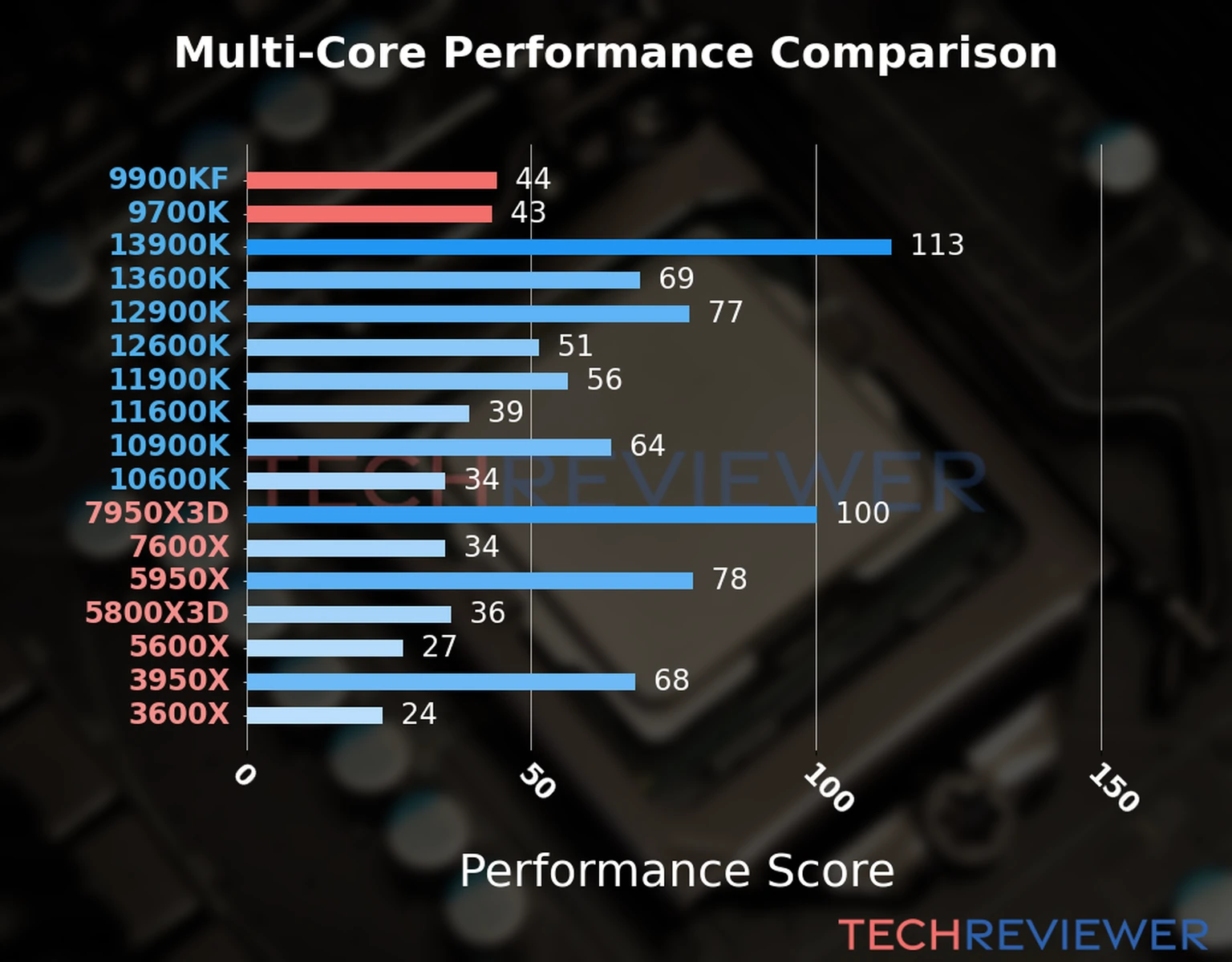 Our chart of the  multi-core performance of the Core i9-9900KF CPU compared to the Core i7-9700K and other Intel and AMD CPU models. We calculated the performance score as Core Frequency × Number of Cores, with performance improvements per generation and Efficiency cores supporting a fraction of the P-core performance. 