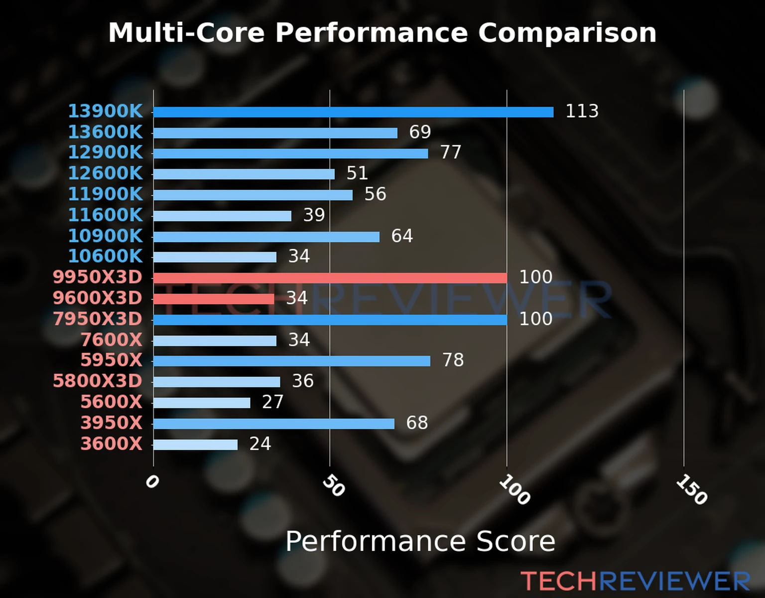 Our chart of the  multi-core performance of the Ryzen 9 9950X3D CPU compared to the Ryzen 5 9600X3D and other Intel and AMD CPU models. We calculated the performance score as Core Frequency × Number of Cores, with performance improvements per generation and Efficiency cores supporting a fraction of the P-core performance. 
