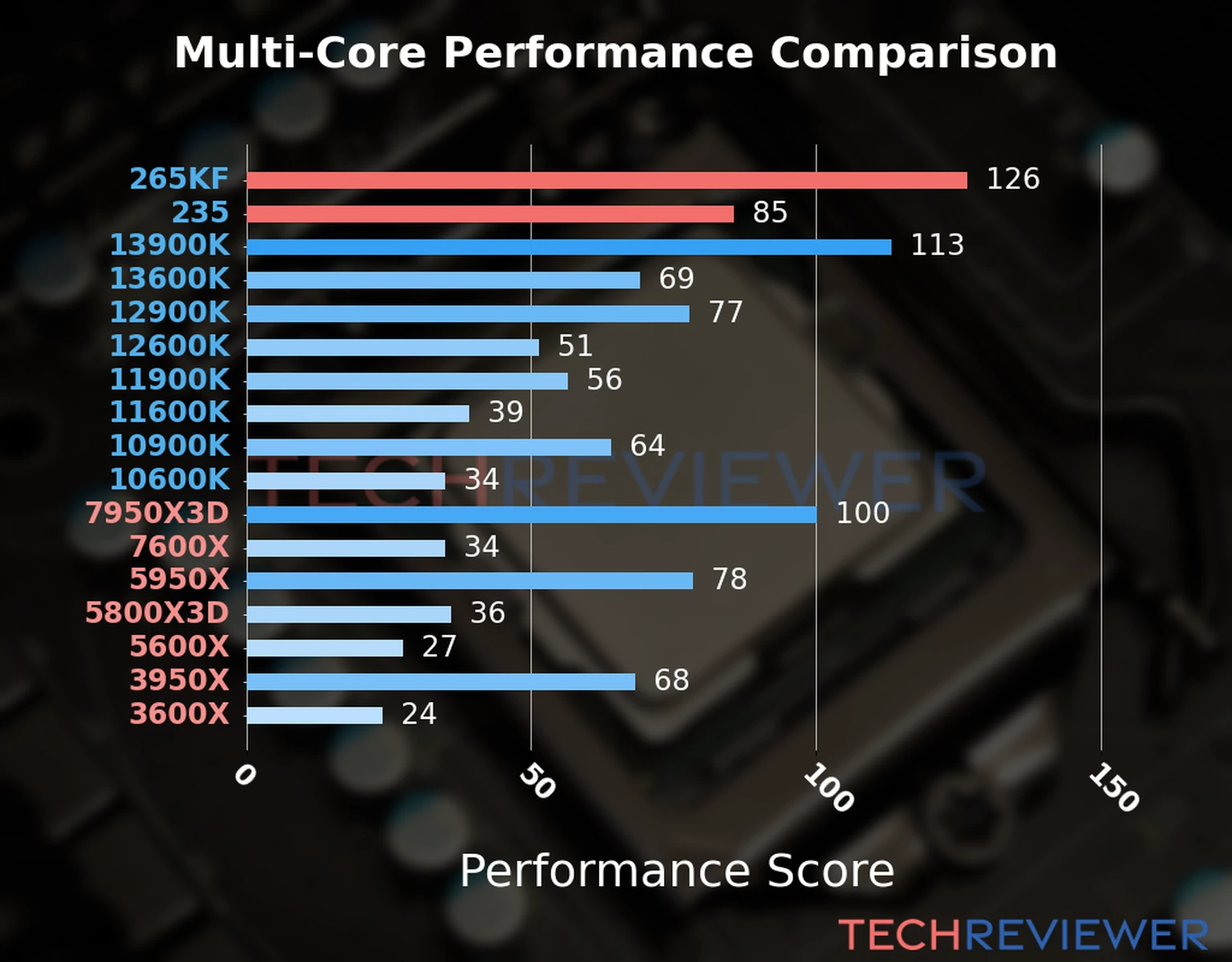 Our chart of the  multi-core performance of the Core Ultra 7 265KF CPU compared to the Core Ultra 5 235 and other Intel and AMD CPU models. We calculated the performance score as Core Frequency × Number of Cores, with performance improvements per generation and Efficiency cores supporting a fraction of the P-core performance. 