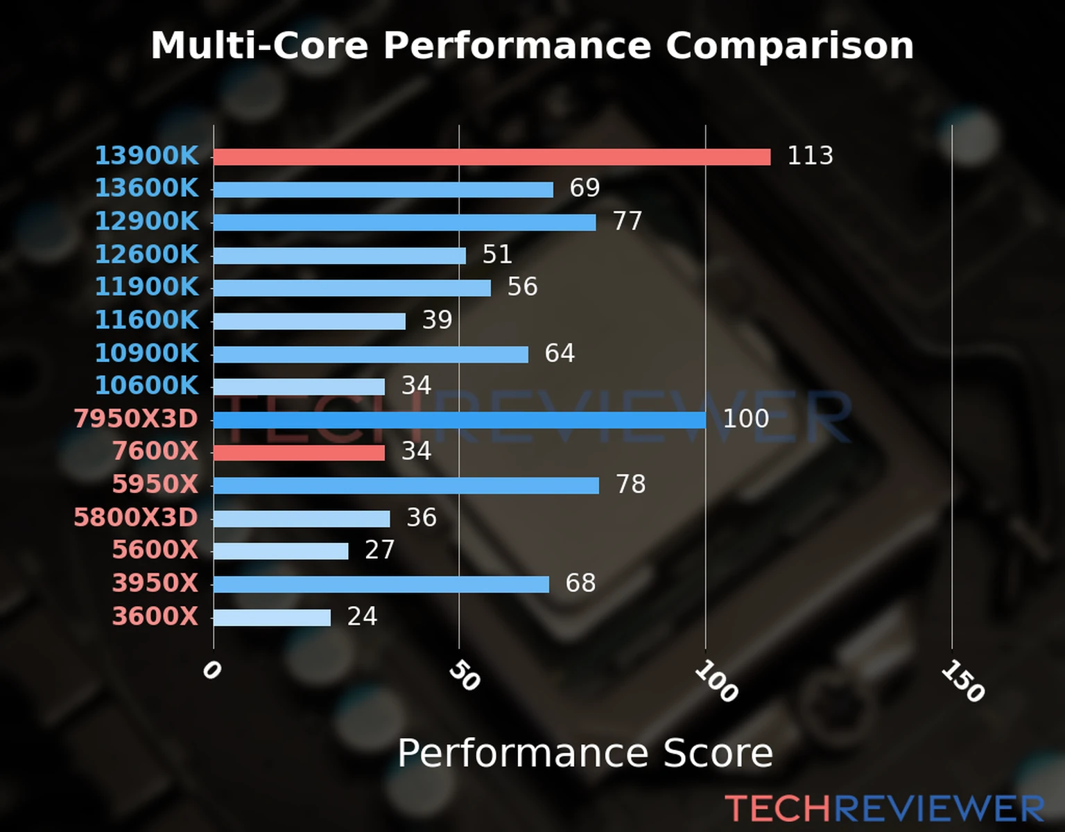 Our chart of the  multi-core performance of the Ryzen 5 7600X CPU compared to the Core i9-13900K and other Intel and AMD CPU models. We calculated the performance score as Core Frequency × Number of Cores, with performance improvements per generation and Efficiency cores supporting a fraction of the P-core performance. 