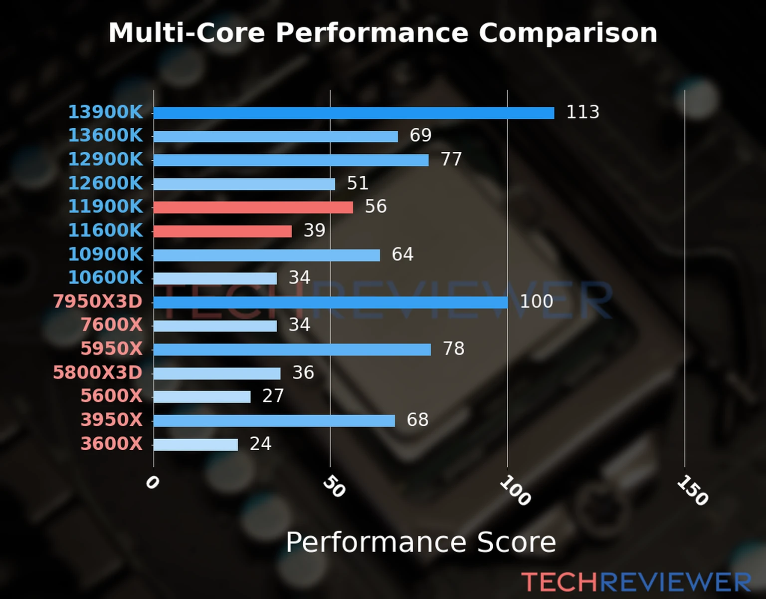 Our chart of the  multi-core performance of the Core i9-11900K CPU compared to the Core i5-11600K and other Intel and AMD CPU models. We calculated the performance score as Core Frequency × Number of Cores, with performance improvements per generation and Efficiency cores supporting a fraction of the P-core performance. 