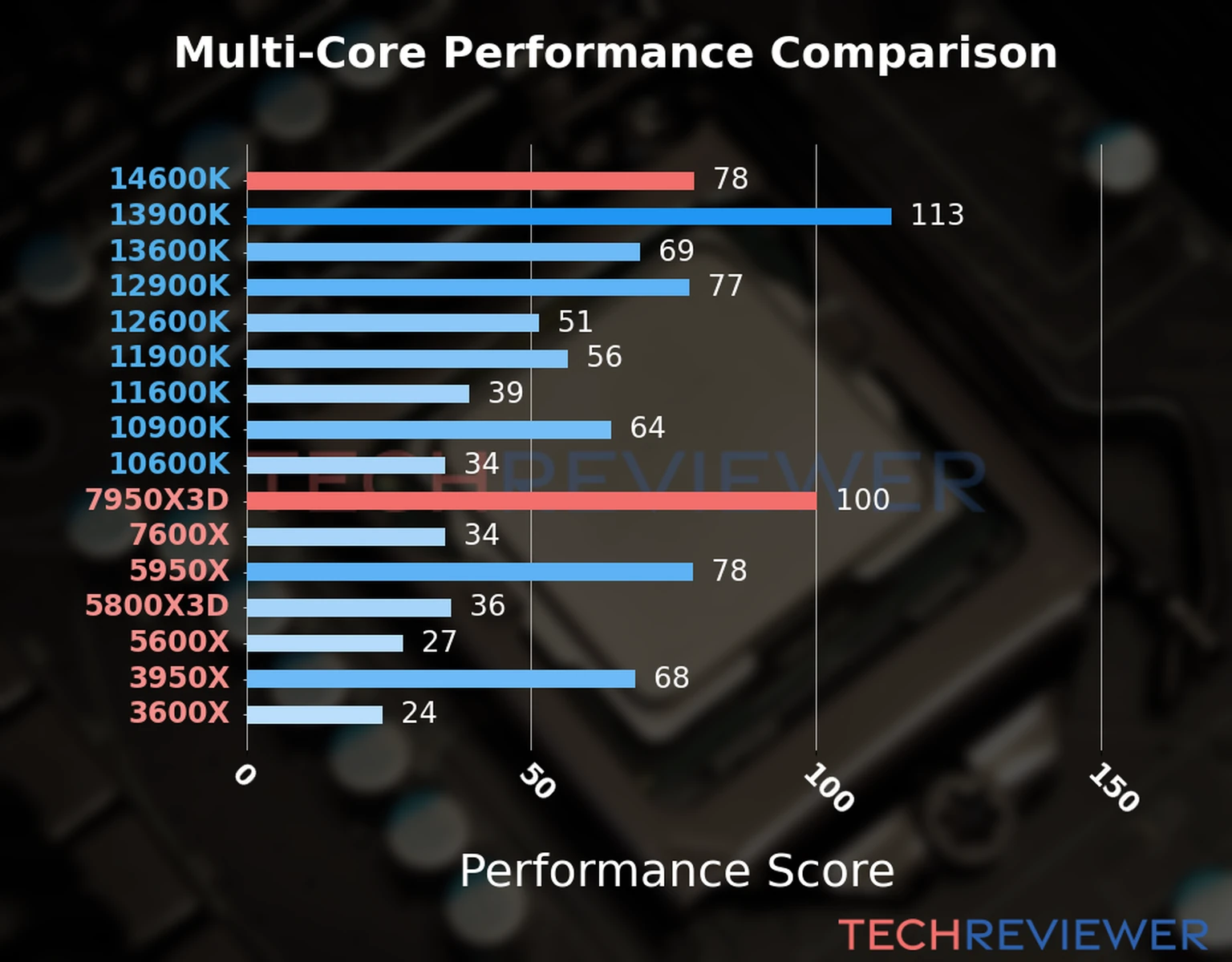 Our chart of the  multi-core performance of the Ryzen 9 7950X3D CPU compared to the Core i5-14600K and other Intel and AMD CPU models. We calculated the performance score as Core Frequency × Number of Cores, with performance improvements per generation and Efficiency cores supporting a fraction of the P-core performance. 