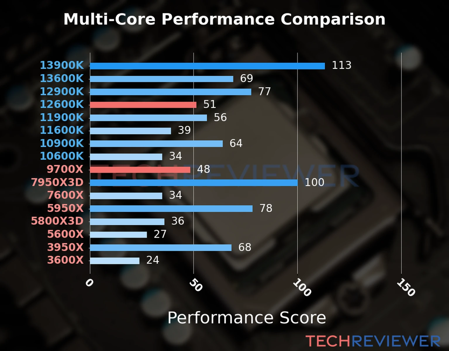 Our chart of the  multi-core performance of the Ryzen 9 9700X CPU compared to the Core i5-12600K and other Intel and AMD CPU models. We calculated the performance score as Core Frequency × Number of Cores, with performance improvements per generation and Efficiency cores supporting a fraction of the P-core performance. 