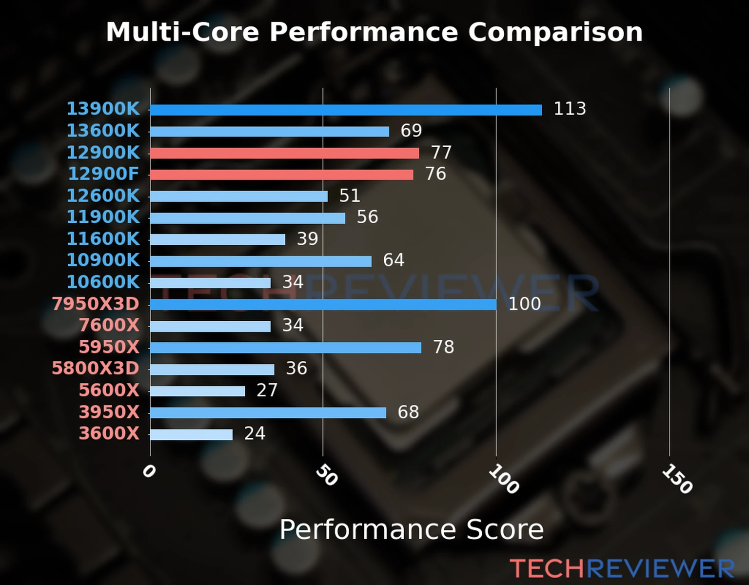 Our chart of the  multi-core performance of the Core i9-12900K CPU compared to the Core i9-12900F and other Intel and AMD CPU models. We calculated the performance score as Core Frequency × Number of Cores, with performance improvements per generation and Efficiency cores supporting a fraction of the P-core performance. 
